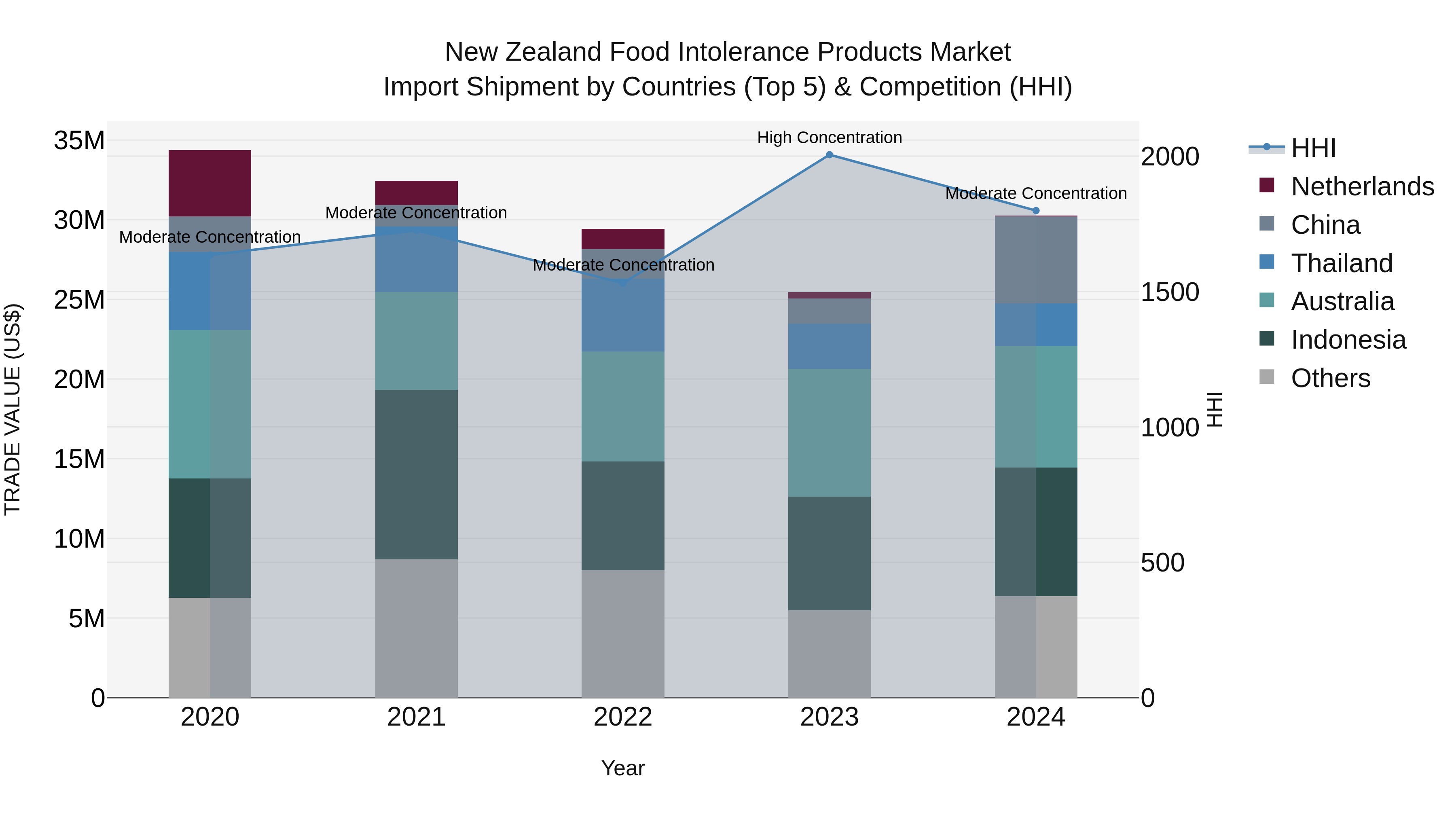 New Zealand Food Intolerance Products Market Top 5 Importing Countries and Market Competition (HHI) Analysis