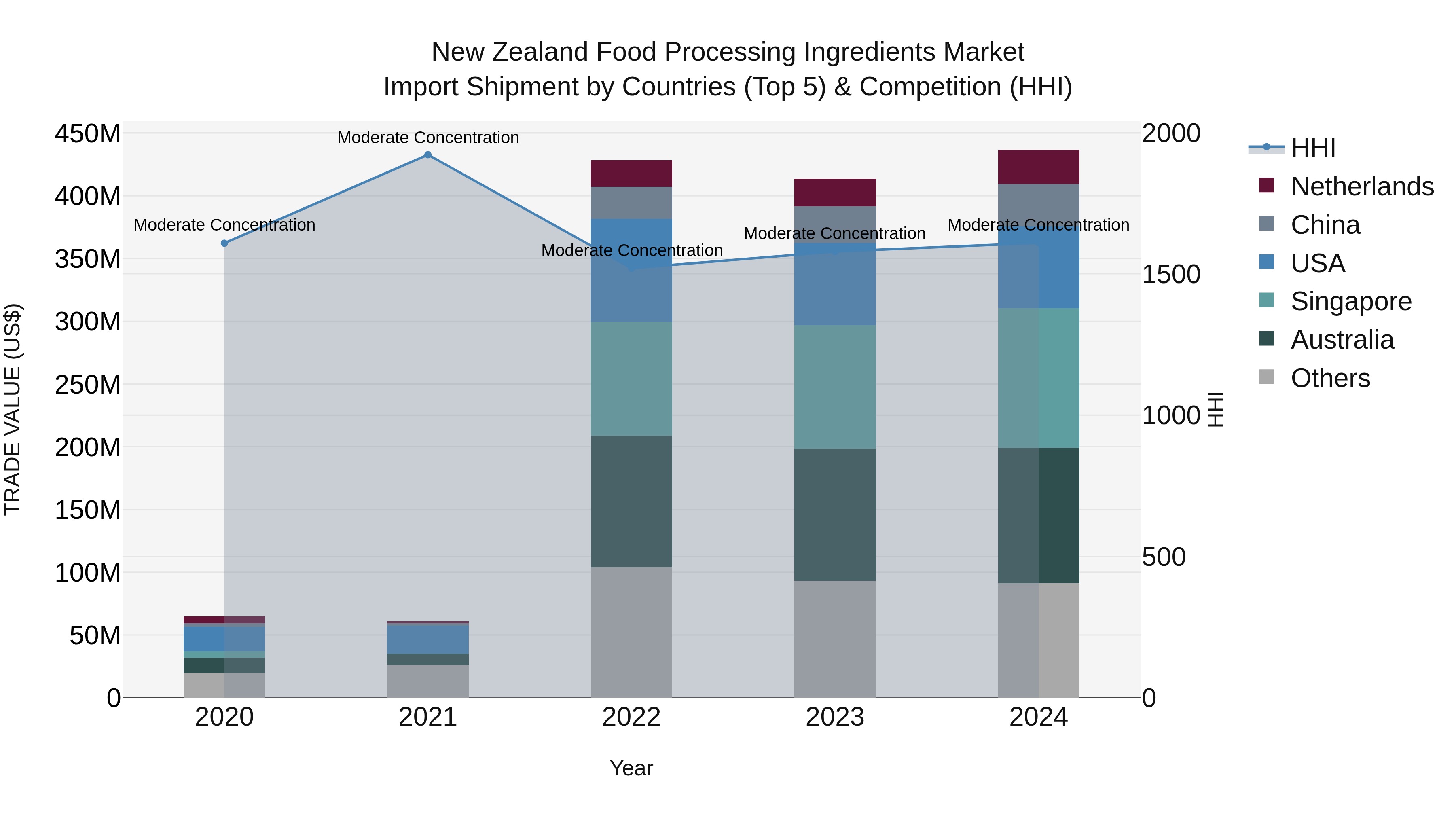 New Zealand Food Processing Ingredients Market Top 5 Importing Countries and Market Competition (HHI) Analysis