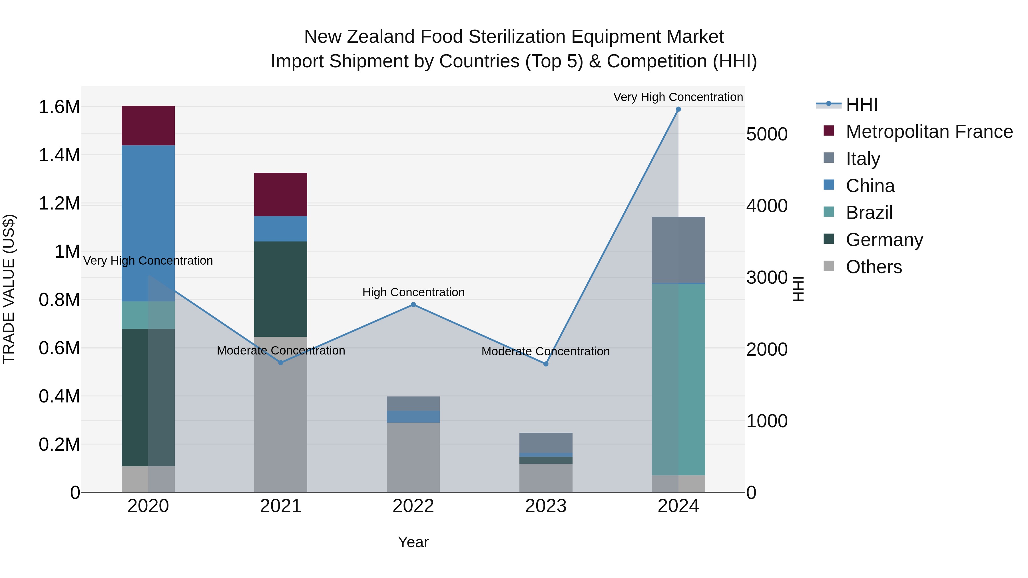 New Zealand Food Sterilization Equipment Market Top 5 Importing Countries and Market Competition (HHI) Analysis