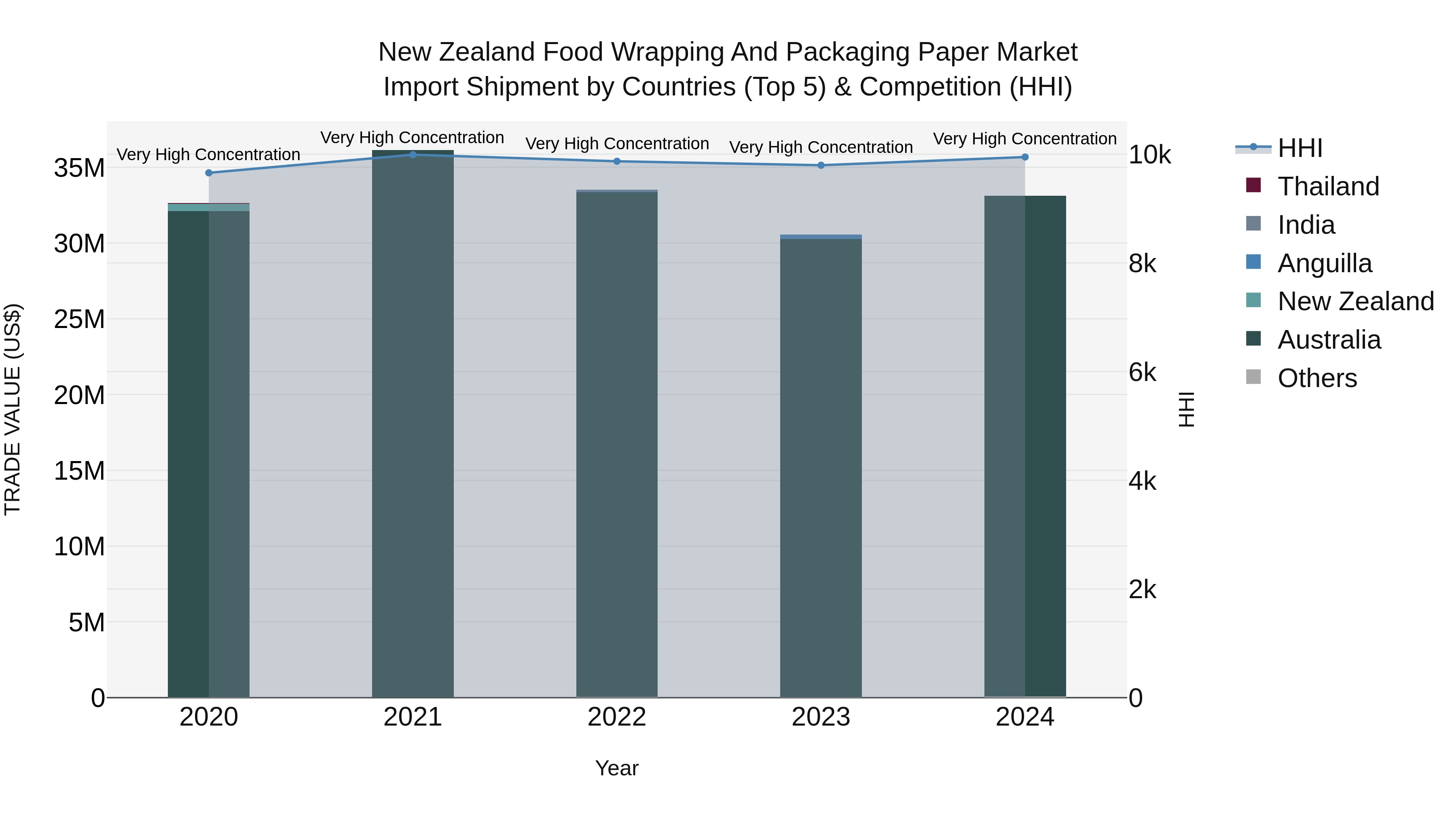 New Zealand Food Wrapping and Packaging Paper Market Top 5 Importing Countries and Market Competition (HHI) Analysis