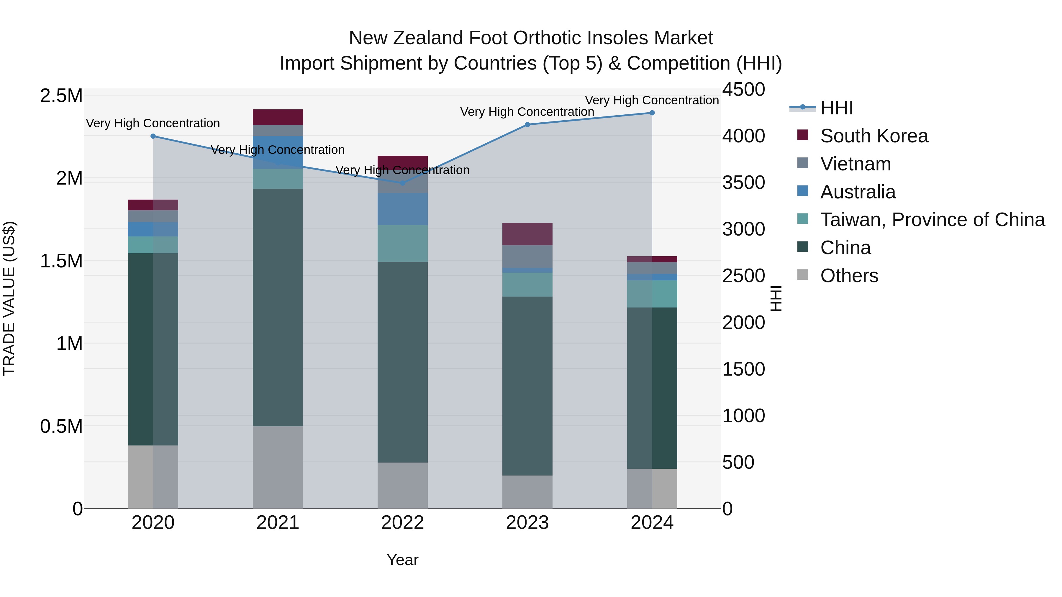 New Zealand Foot Orthotic Insoles Market Top 5 Importing Countries and Market Competition (HHI) Analysis