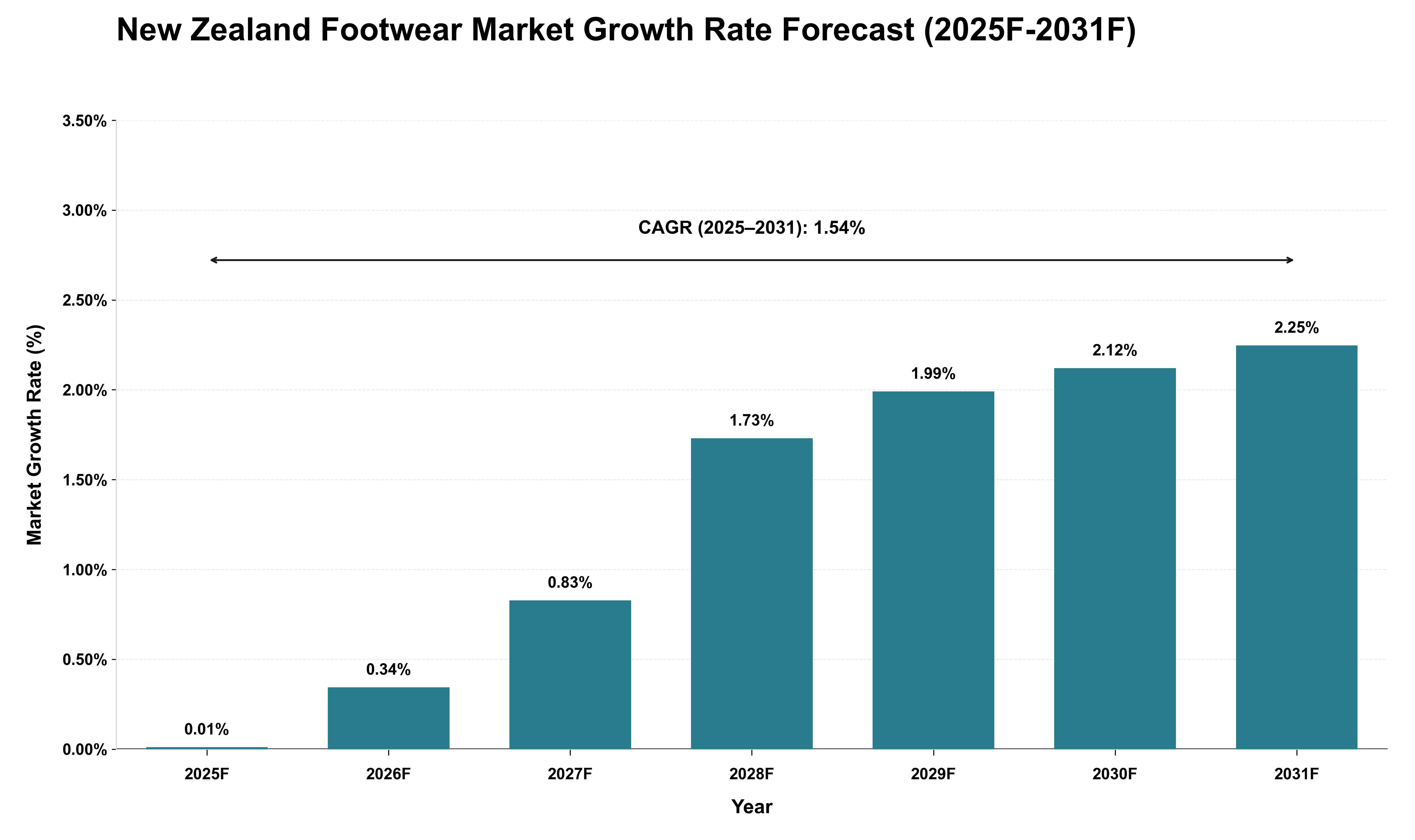 New Zealand Footwear Market Growth Rate Analysis (2025 - 2031)
