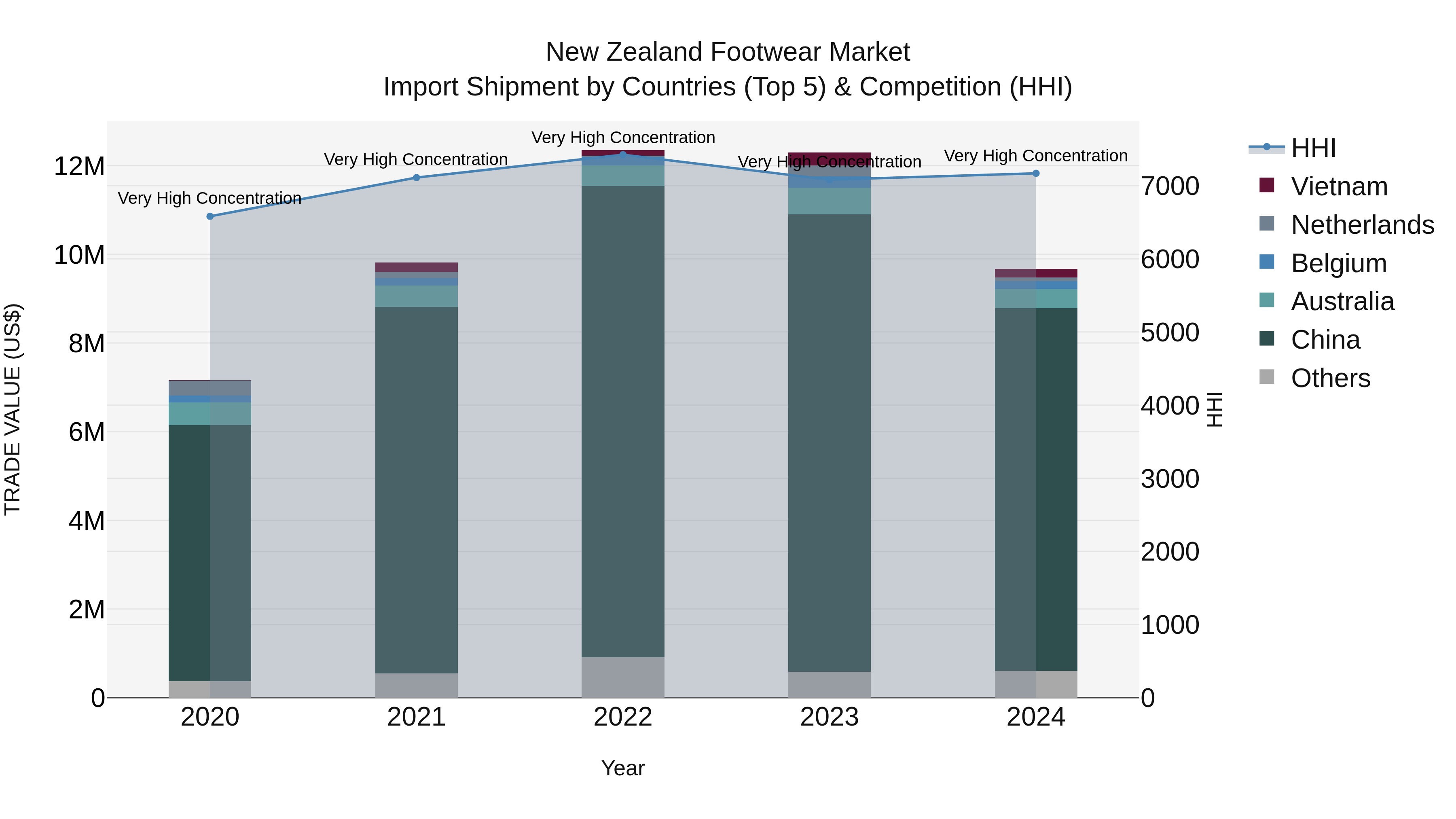 New Zealand Footwear Market Top 5 Importing Countries and Market Competition (HHI) Analysis