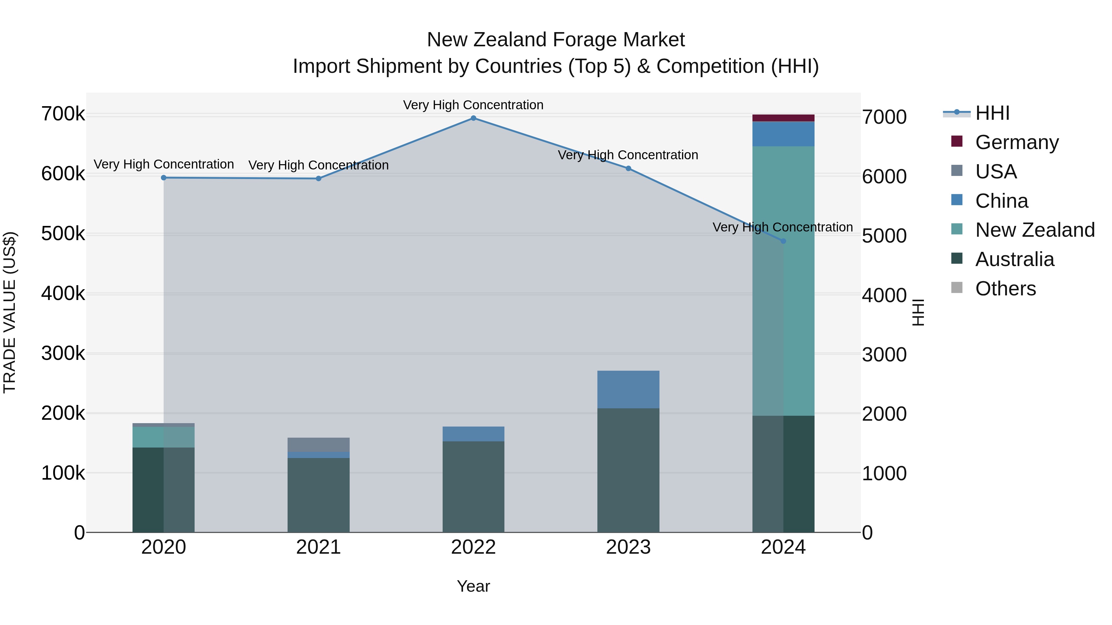 New Zealand Forage Market Top 5 Importing Countries and Market Competition (HHI) Analysis