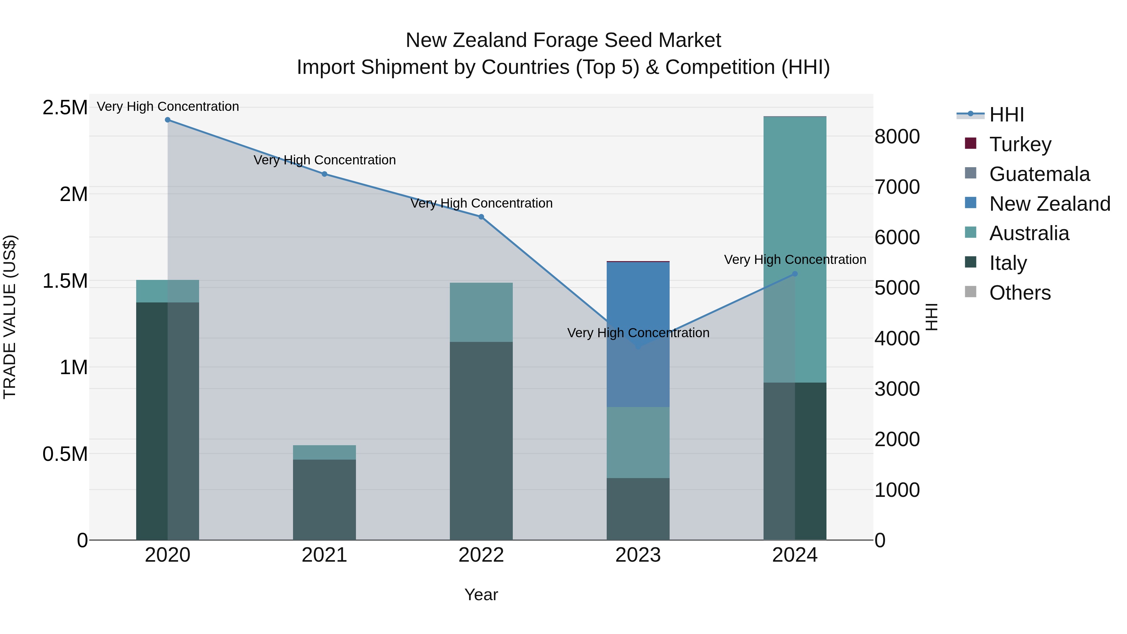 New Zealand Forage Seed Market Top 5 Importing Countries and Market Competition (HHI) Analysis