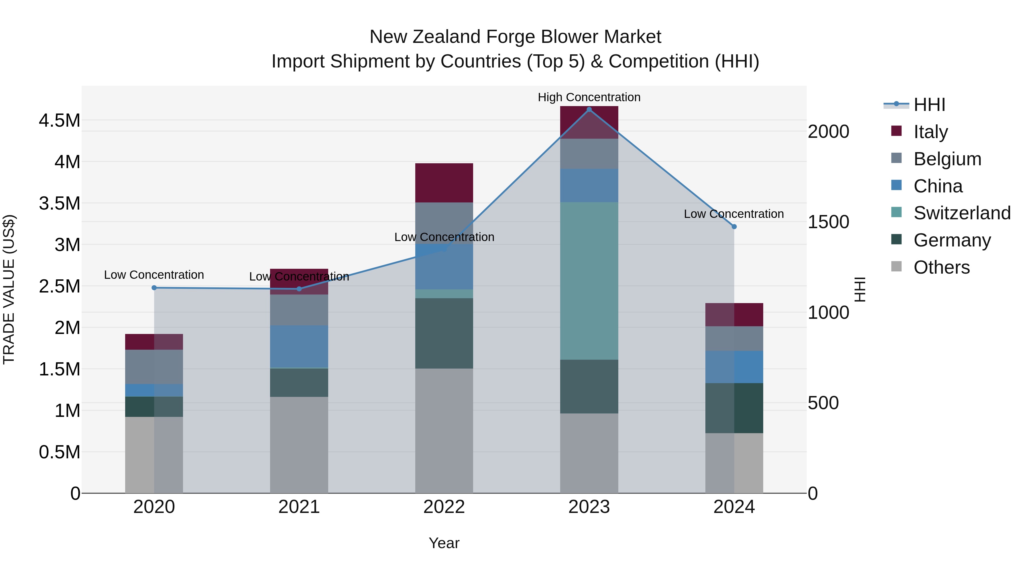 New Zealand Forge Blower Market Top 5 Importing Countries and Market Competition (HHI) Analysis