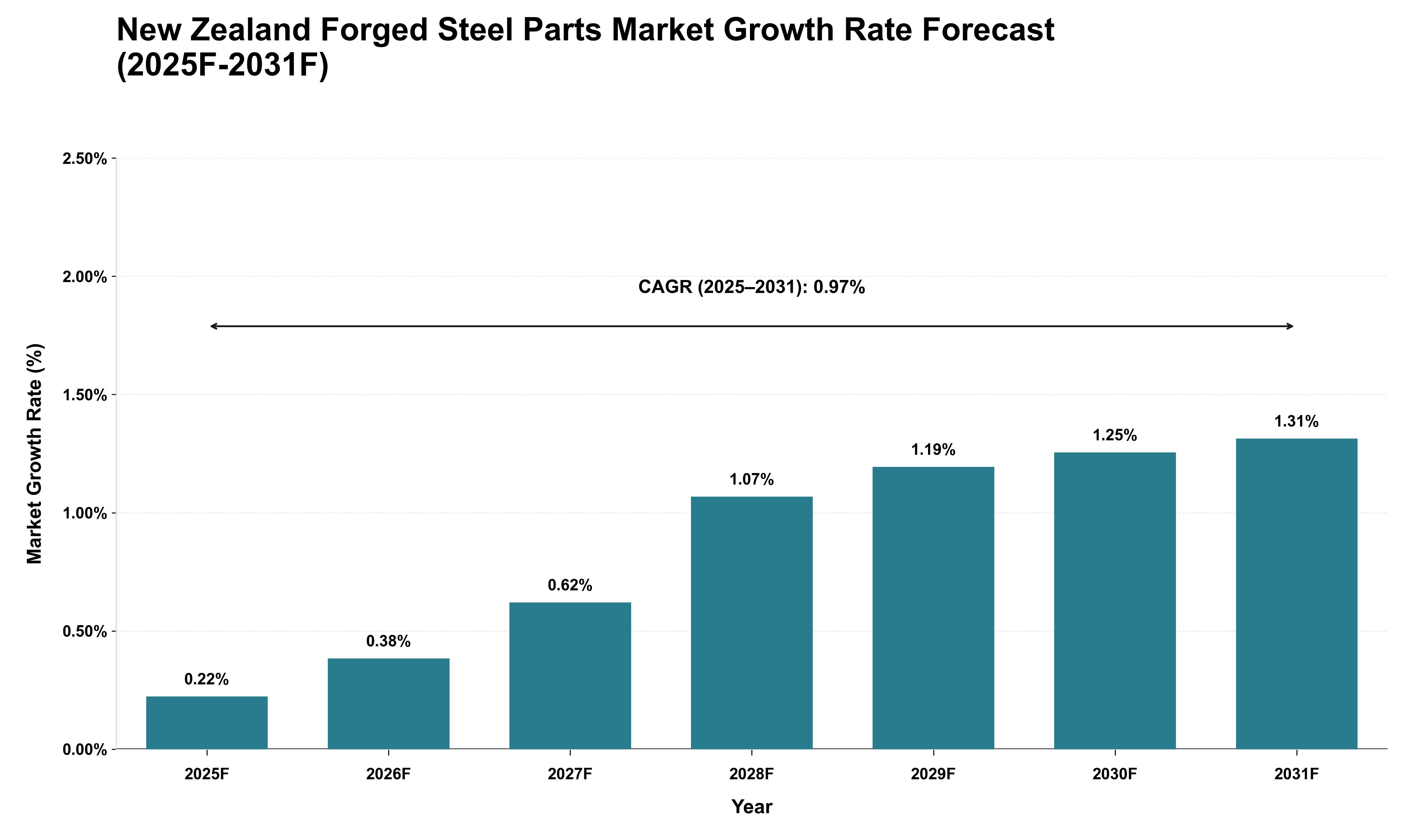 New Zealand Forged Steel Parts Market Growth Rate Analysis (2025 - 2031)
