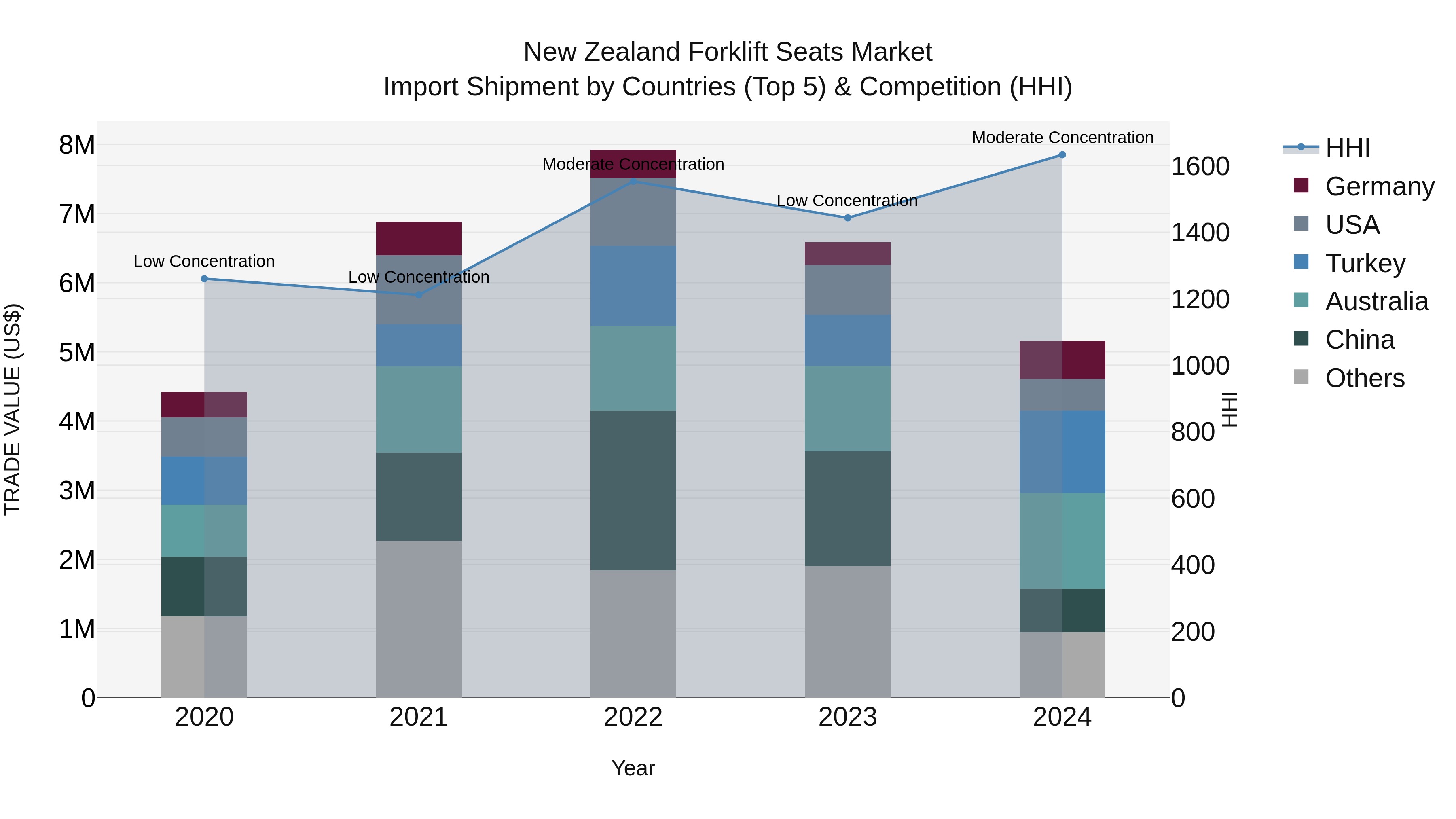 New Zealand Forklift Seats Market Top 5 Importing Countries and Market Competition (HHI) Analysis