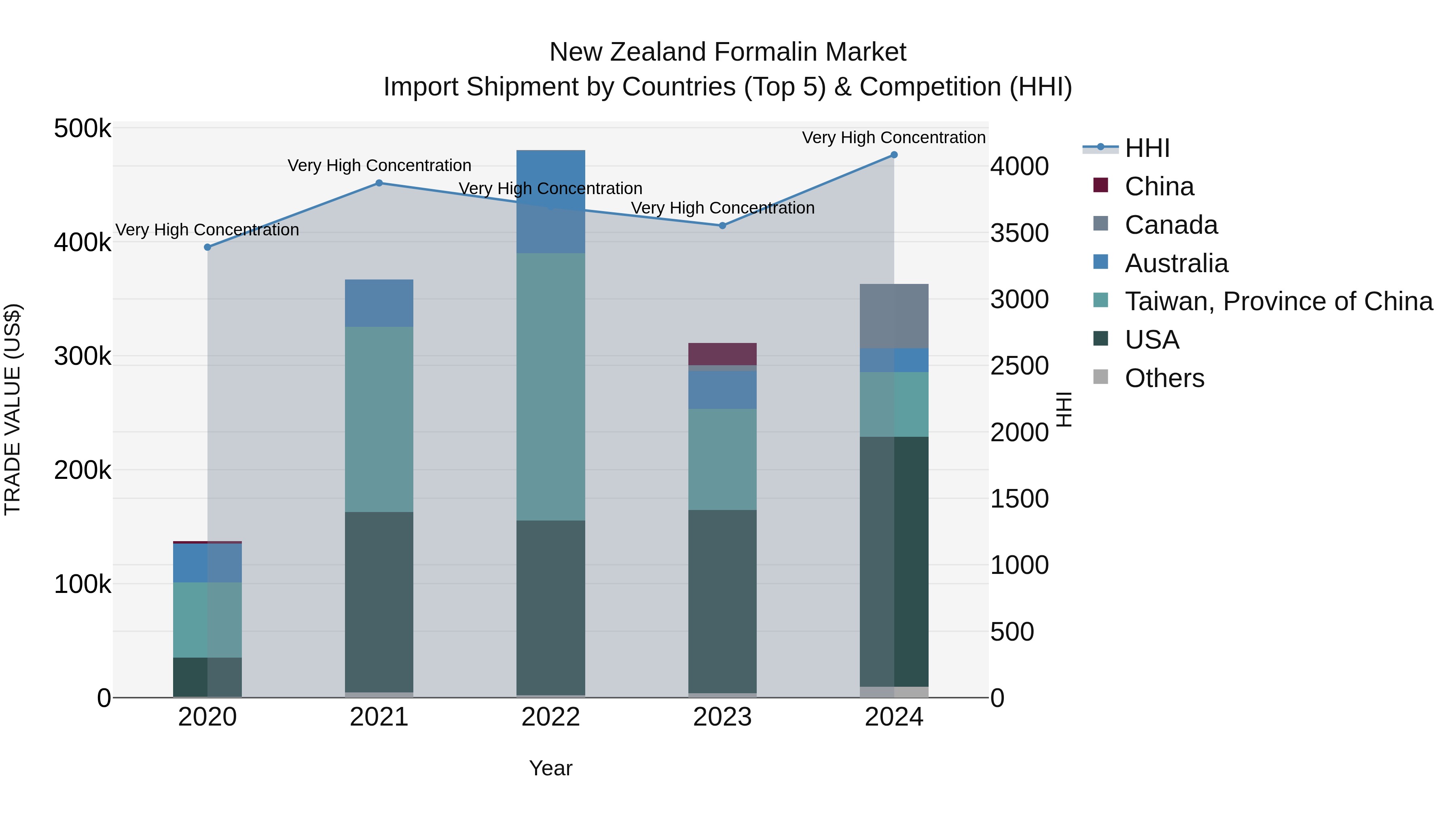 New Zealand Formalin Market Top 5 Importing Countries and Market Competition (HHI) Analysis
