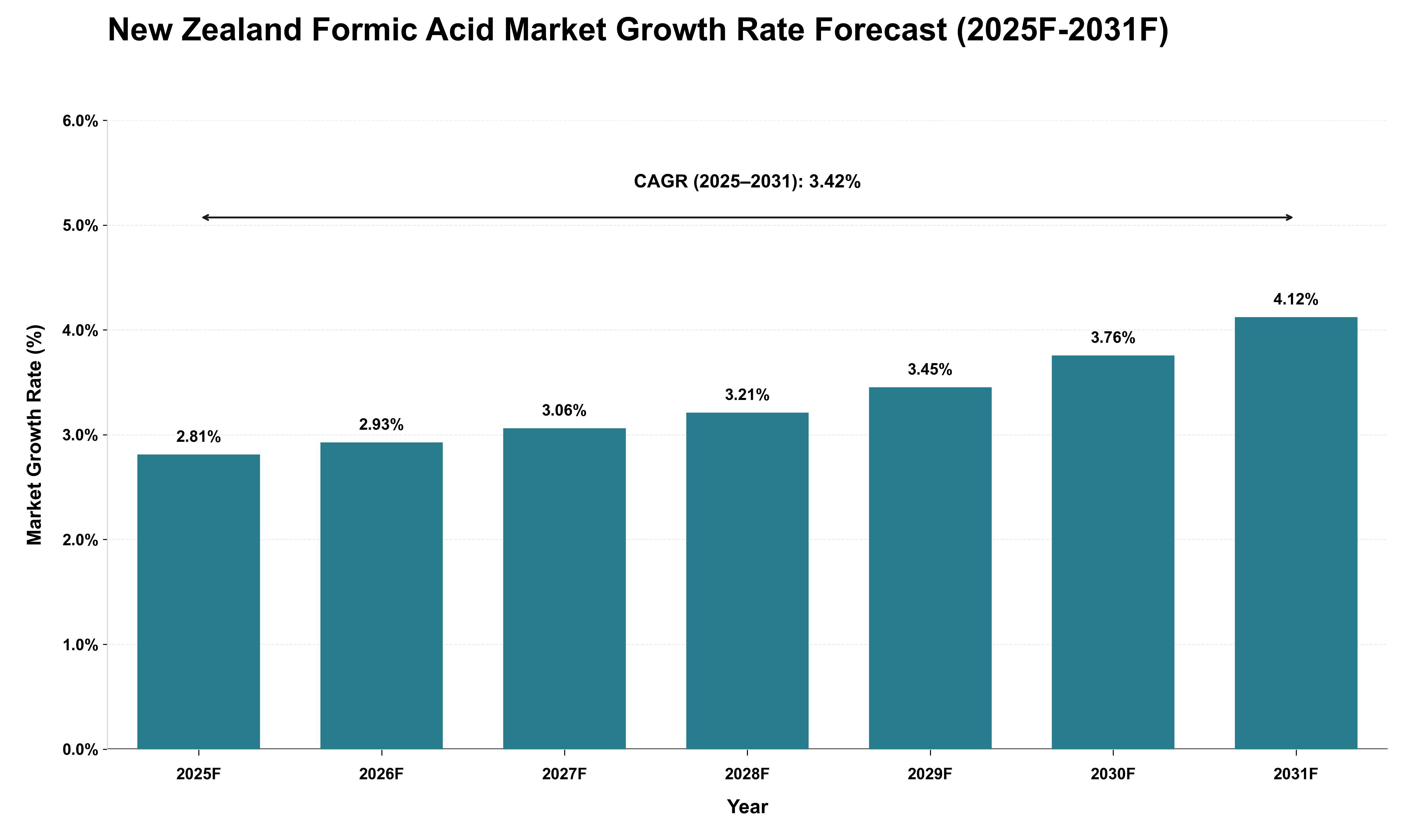 New Zealand Formic Acid Market Growth Rate Analysis (2025 - 2031)