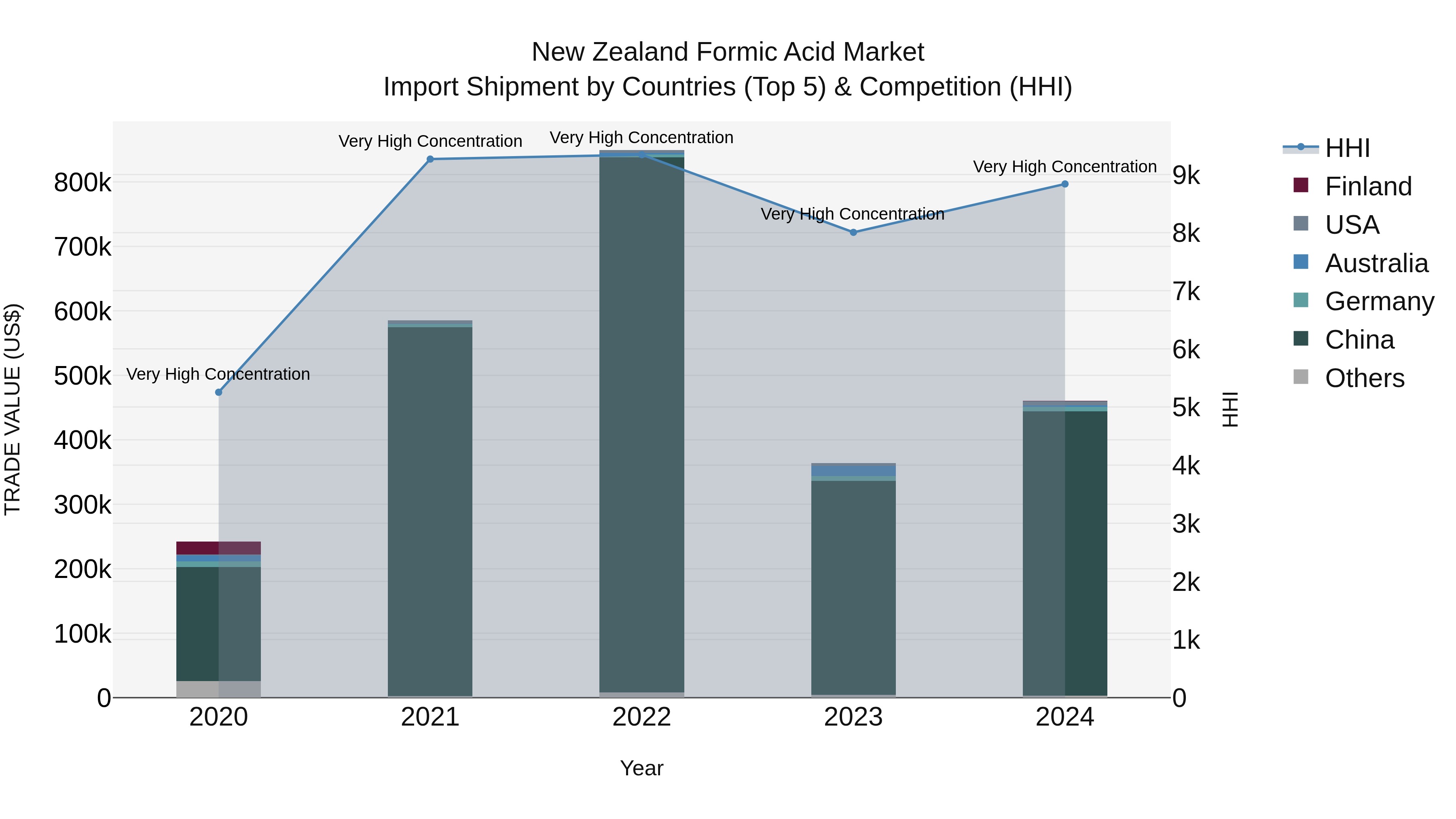 New Zealand Formic Acid Market Top 5 Importing Countries and Market Competition (HHI) Analysis
