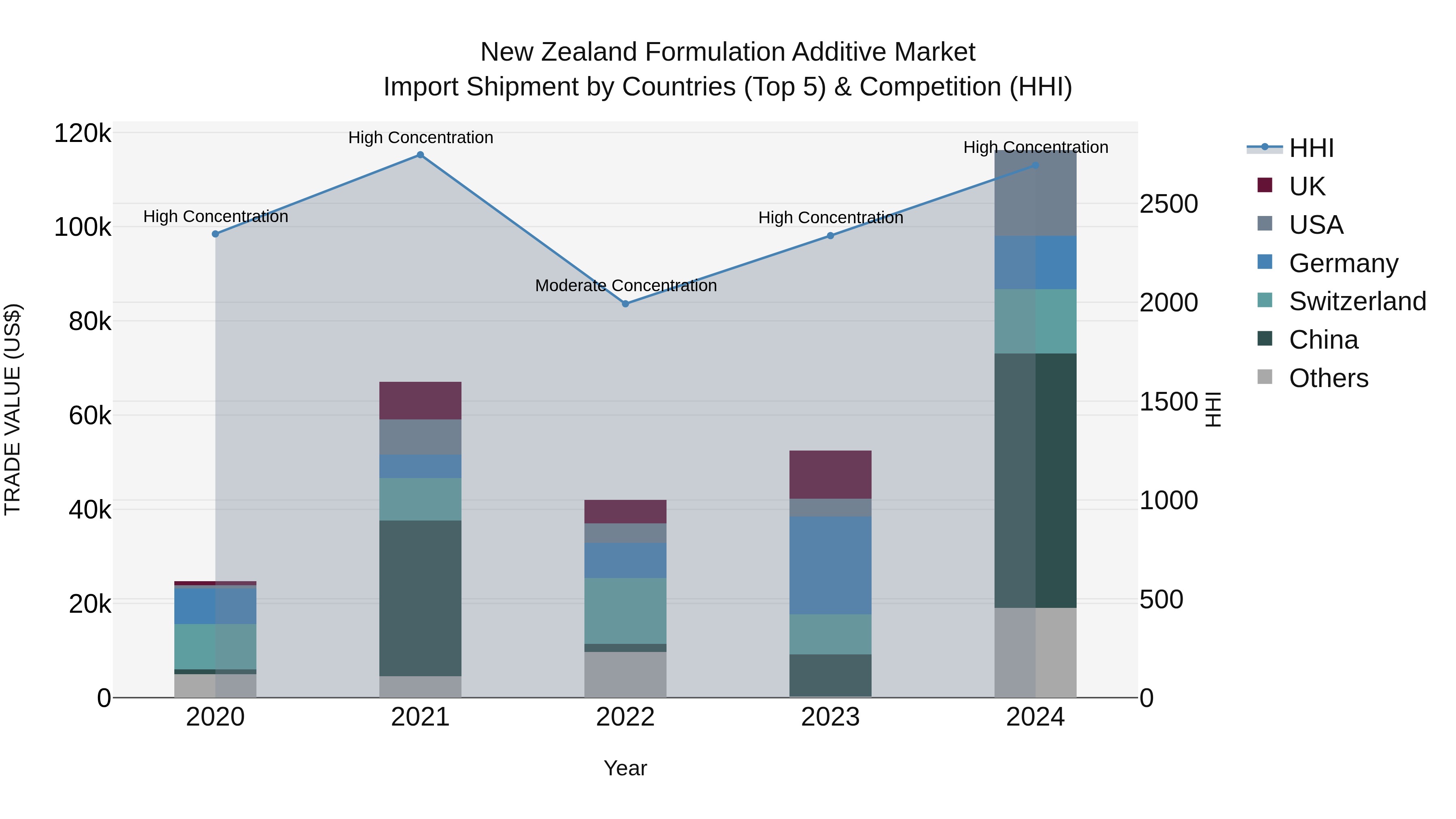 New Zealand Formulation Additive Market Top 5 Importing Countries and Market Competition (HHI) Analysis