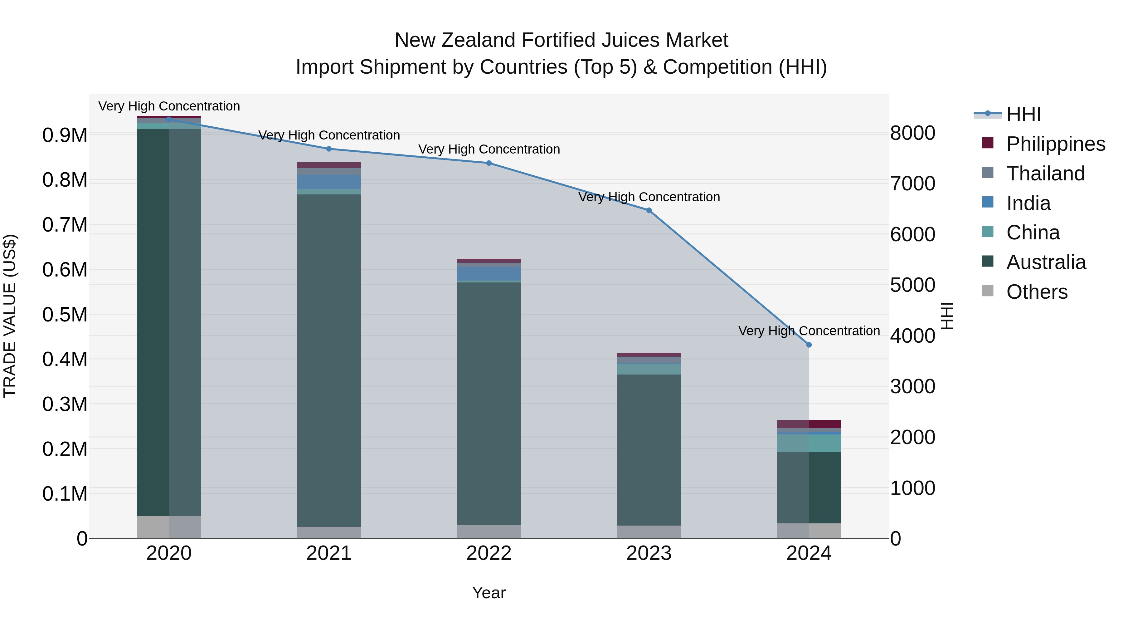 New Zealand Fortified Juices Market Top 5 Importing Countries and Market Competition (HHI) Analysis