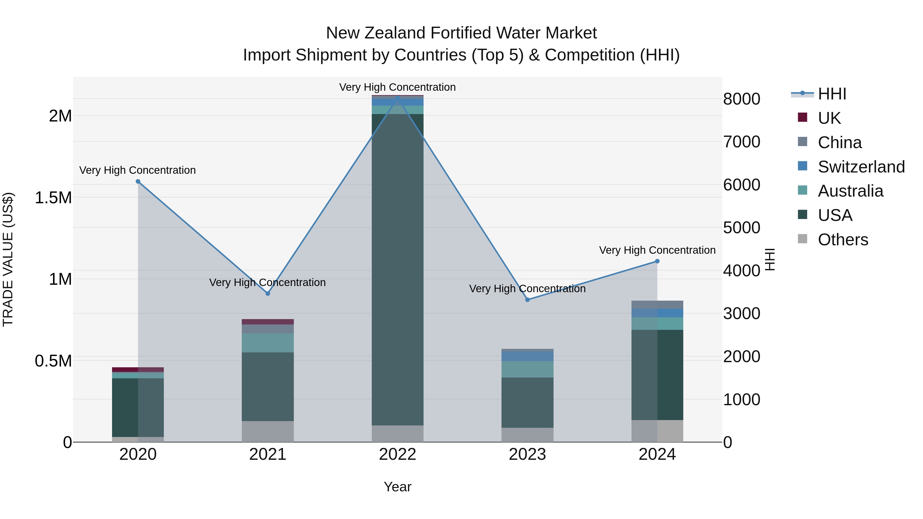 New Zealand Fortified Water Market Top 5 Importing Countries and Market Competition (HHI) Analysis
