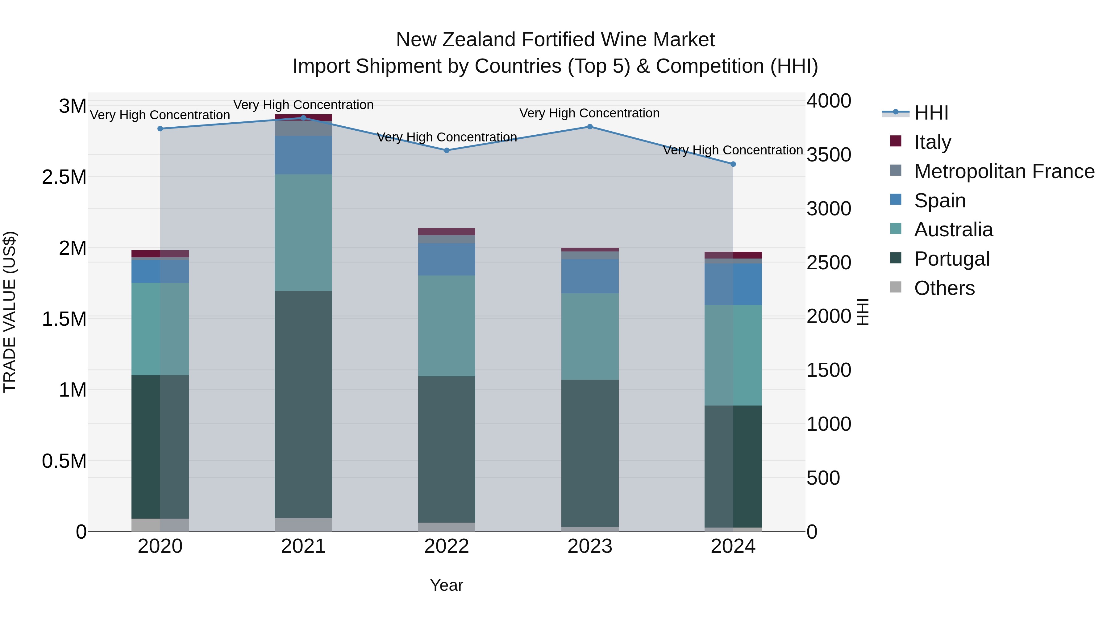 New Zealand Fortified Wine Market Top 5 Importing Countries and Market Competition (HHI) Analysis