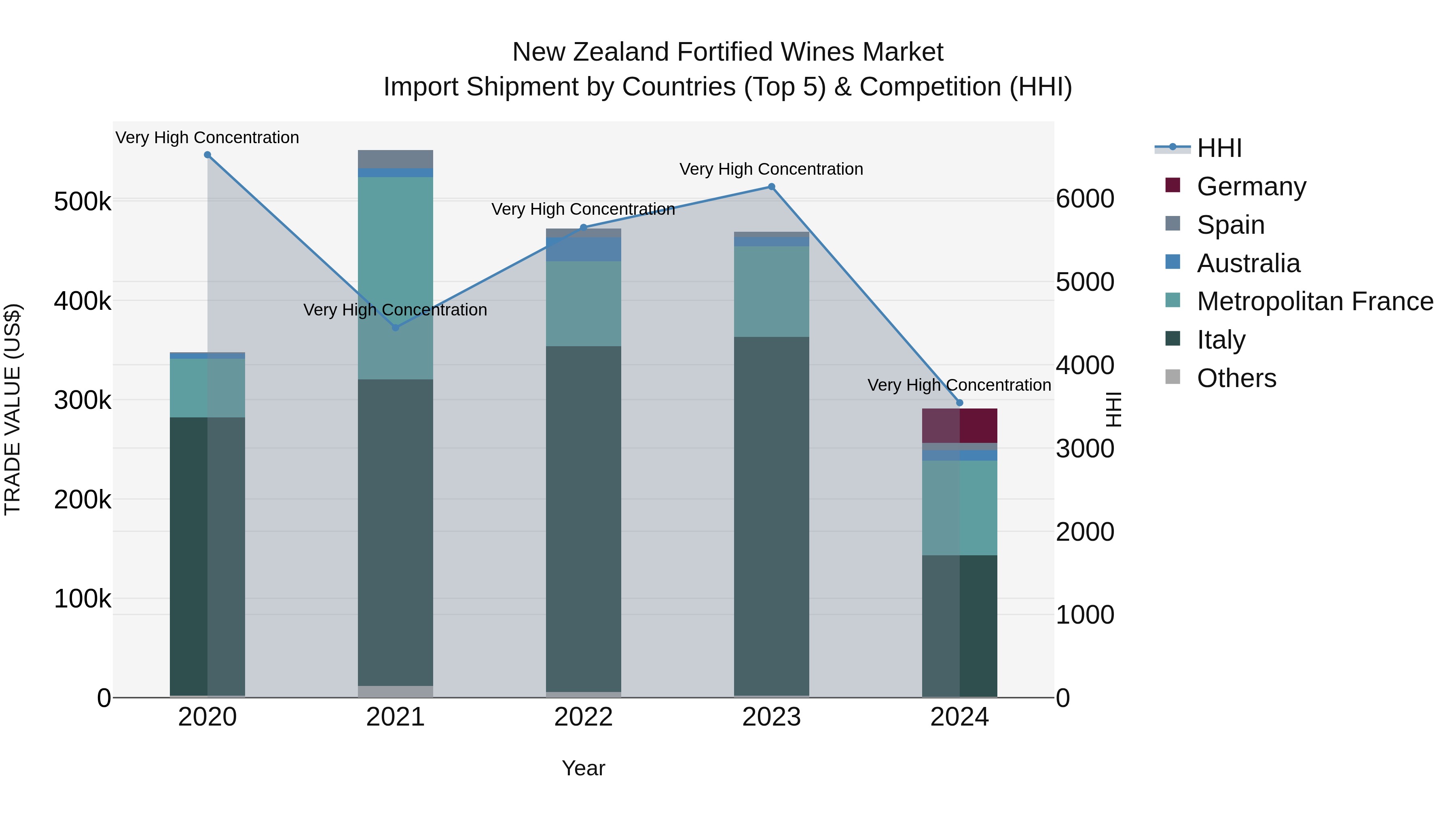 New Zealand Fortified Wines Market Top 5 Importing Countries and Market Competition (HHI) Analysis