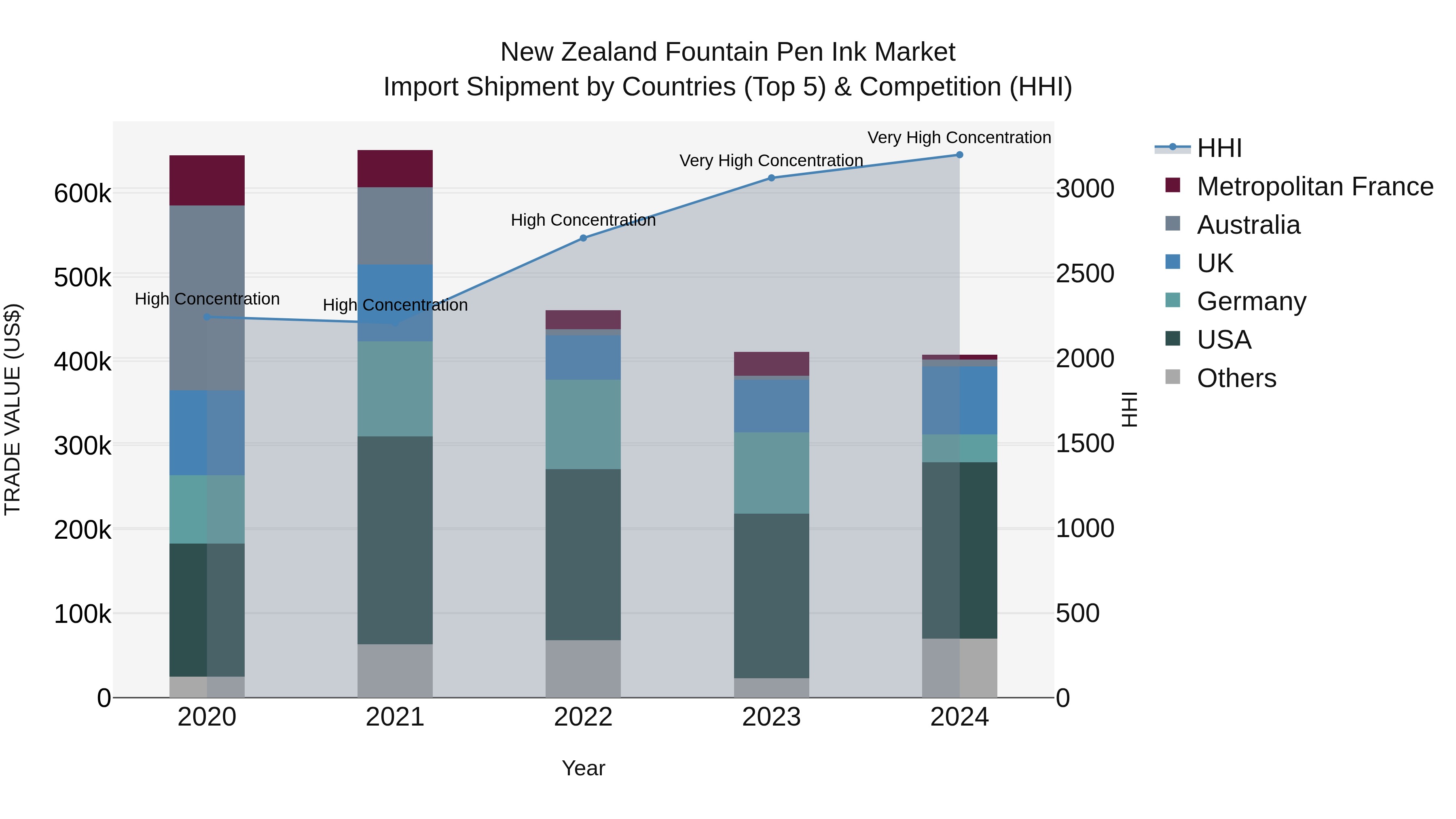 New Zealand Fountain Pen Ink Market Top 5 Importing Countries and Market Competition (HHI) Analysis