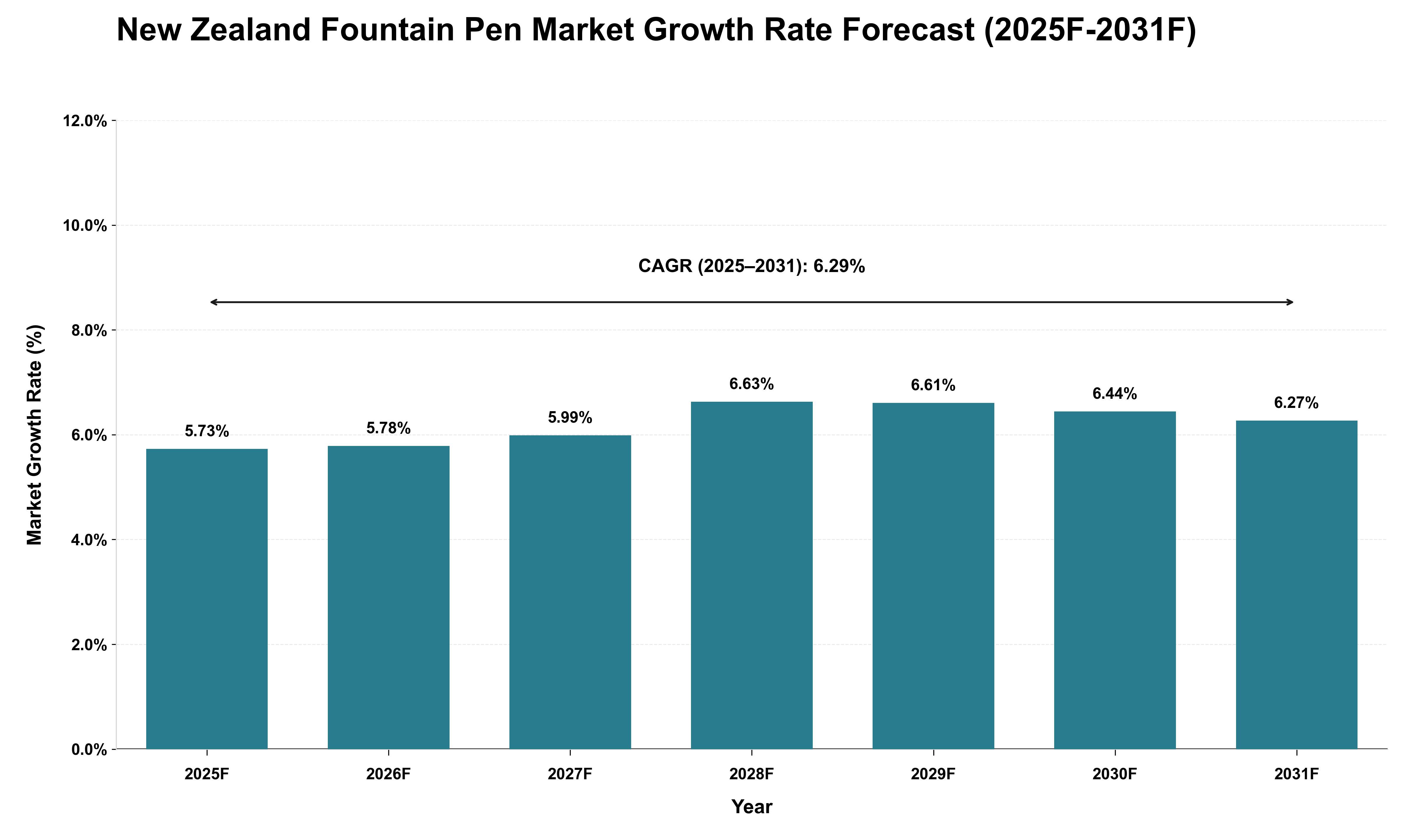 New Zealand Fountain Pen Market Growth Rate Analysis (2025 - 2031)
