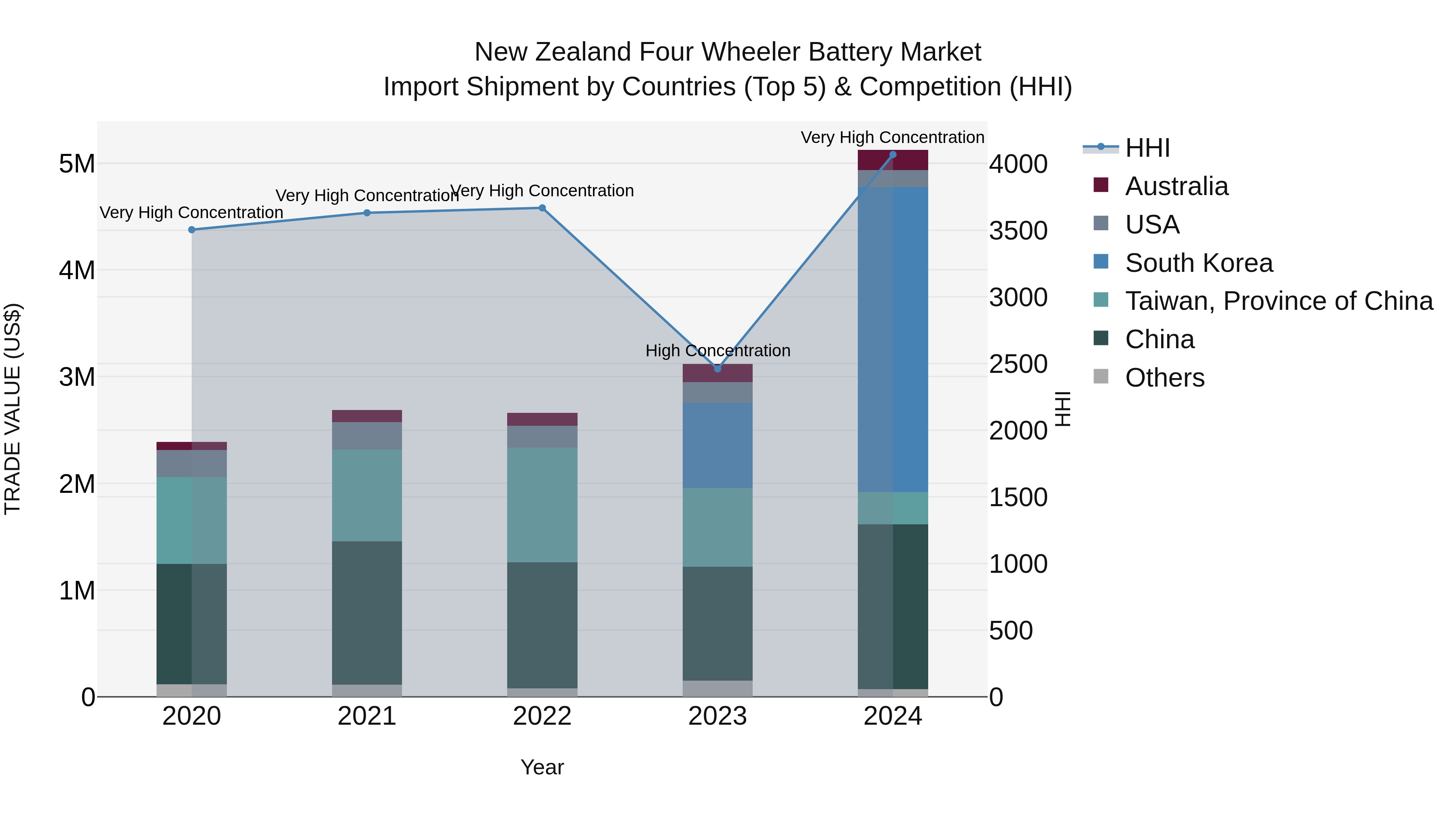 New Zealand Four Wheeler Battery Market Top 5 Importing Countries and Market Competition (HHI) Analysis