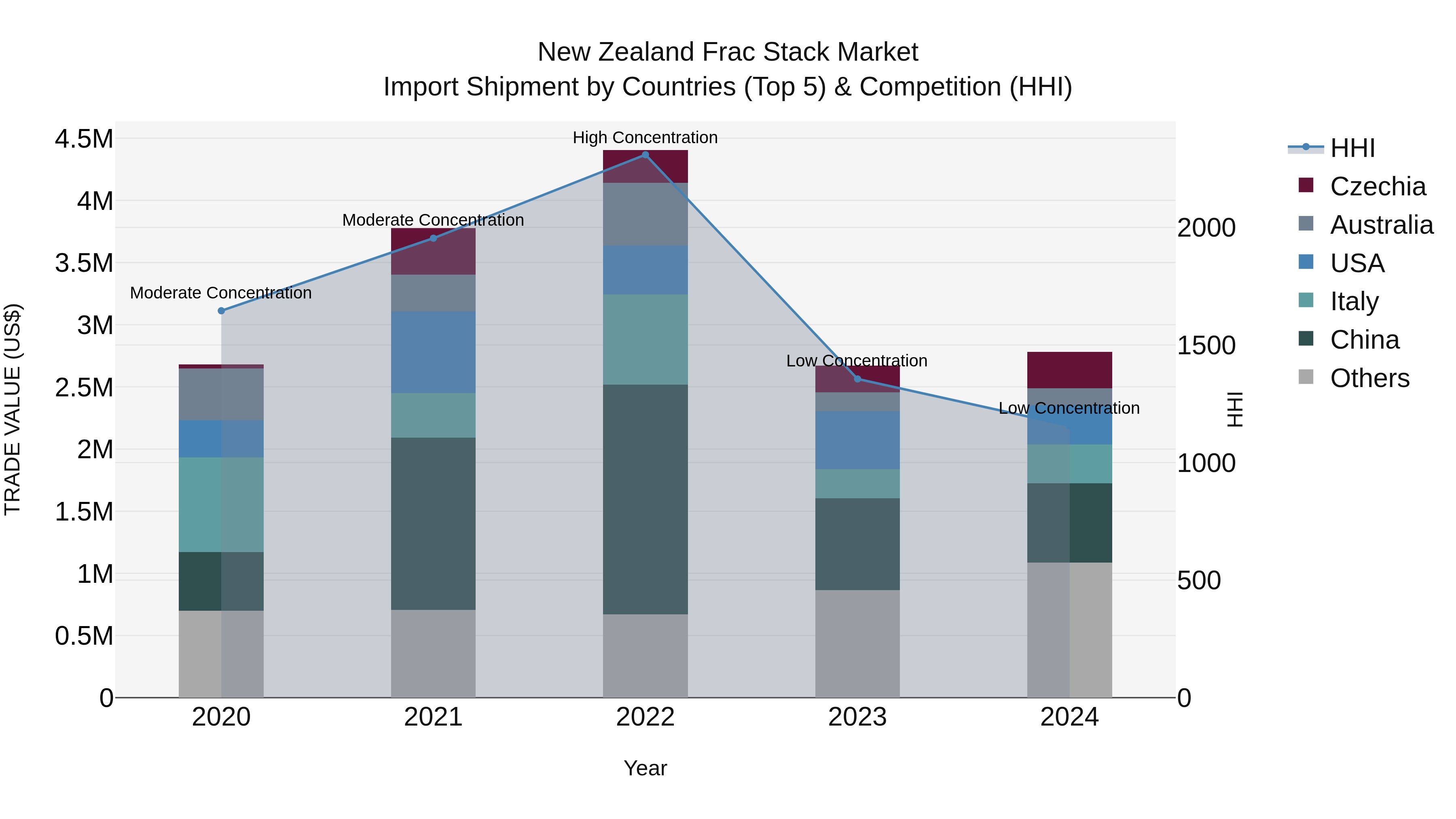 New Zealand Frac Stack Market Top 5 Importing Countries and Market Competition (HHI) Analysis