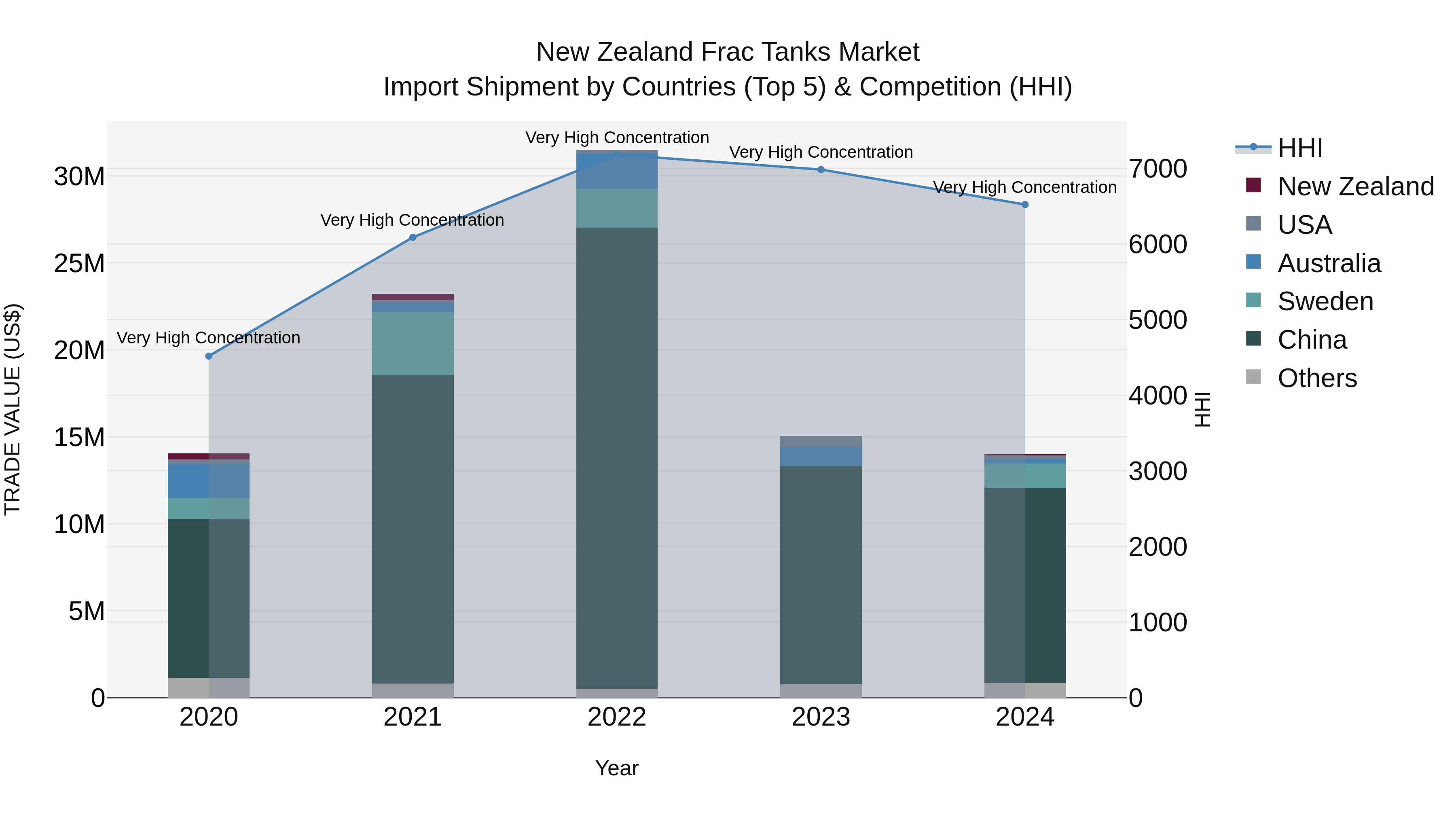 New Zealand Frac Tanks Market Top 5 Importing Countries and Market Competition (HHI) Analysis