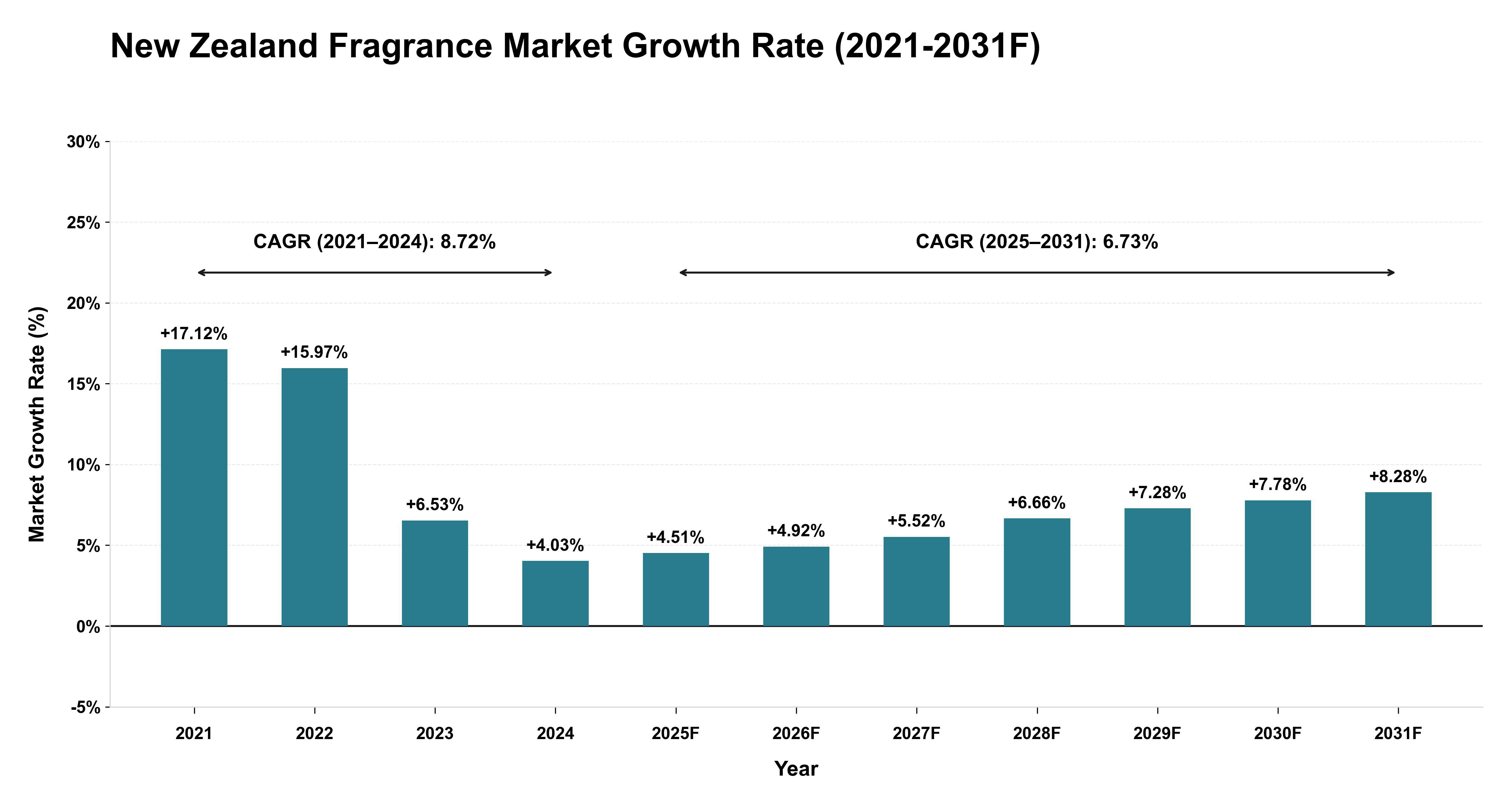 New Zealand Fragrance Market Year-wise Growth Rate (2021-2031F)