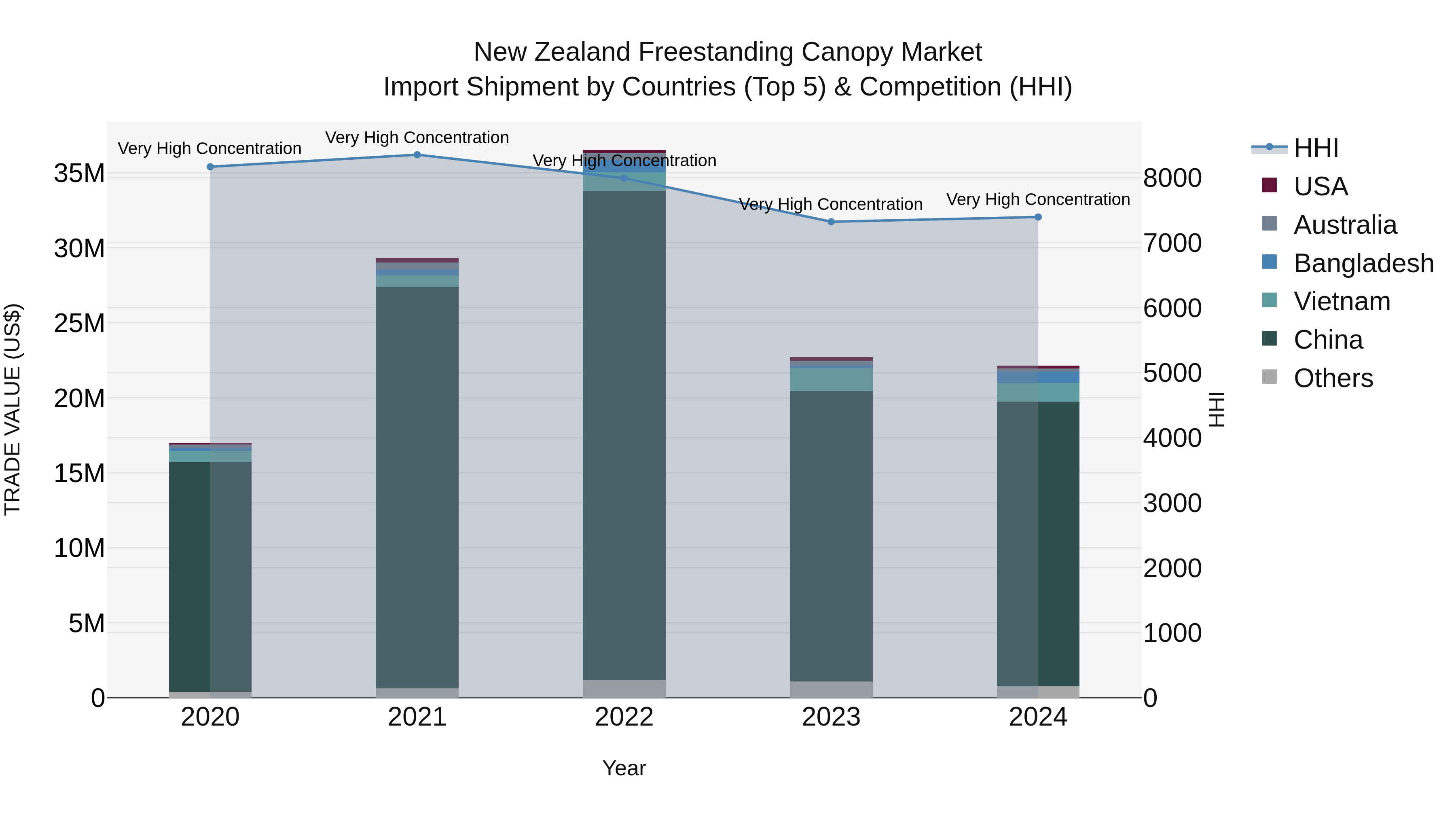New Zealand Freestanding Canopy Market Top 5 Importing Countries and Market Competition (HHI) Analysis
