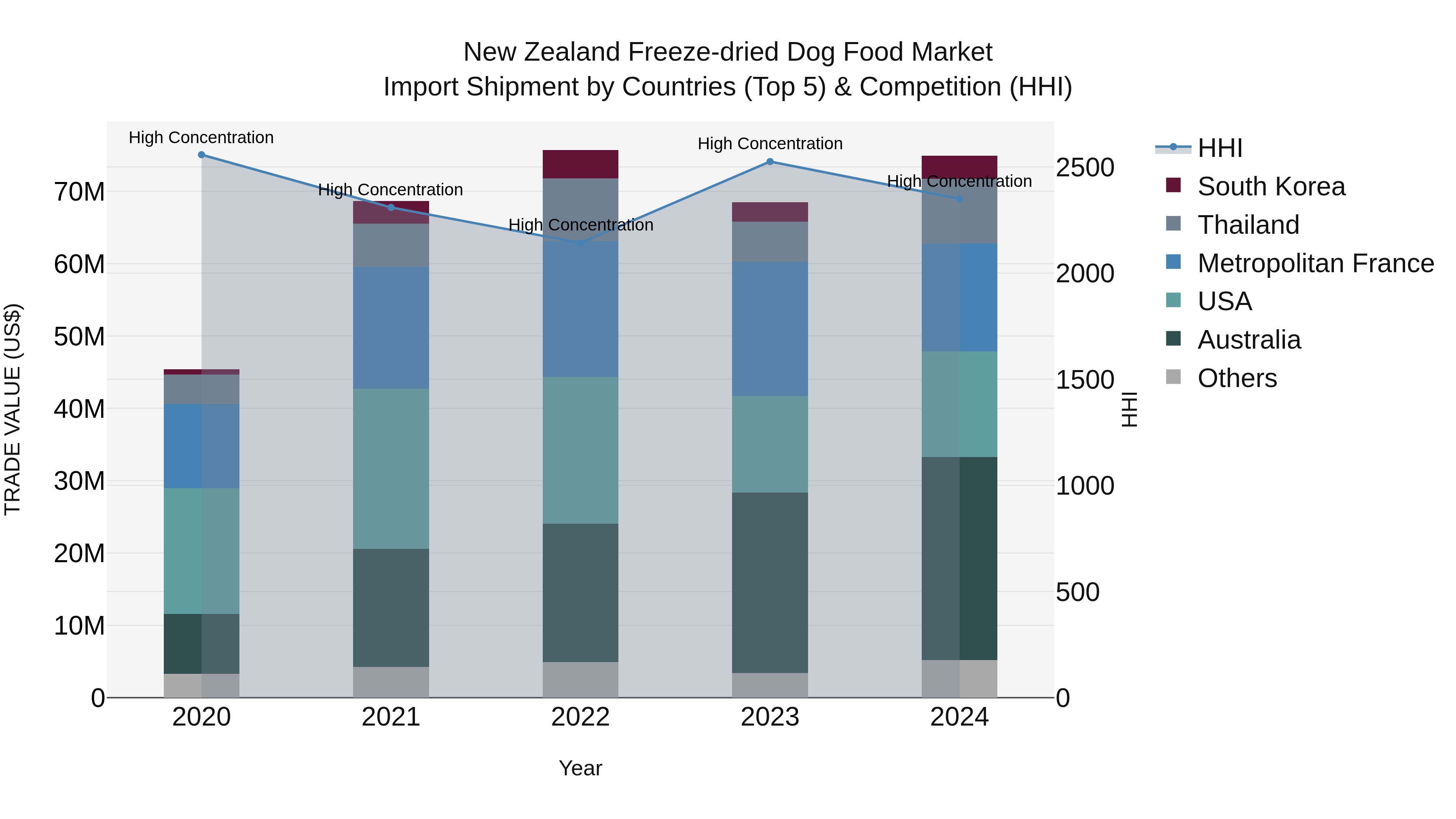 New Zealand Freeze-dried Dog Food Market Top 5 Importing Countries and Market Competition (HHI) Analysis