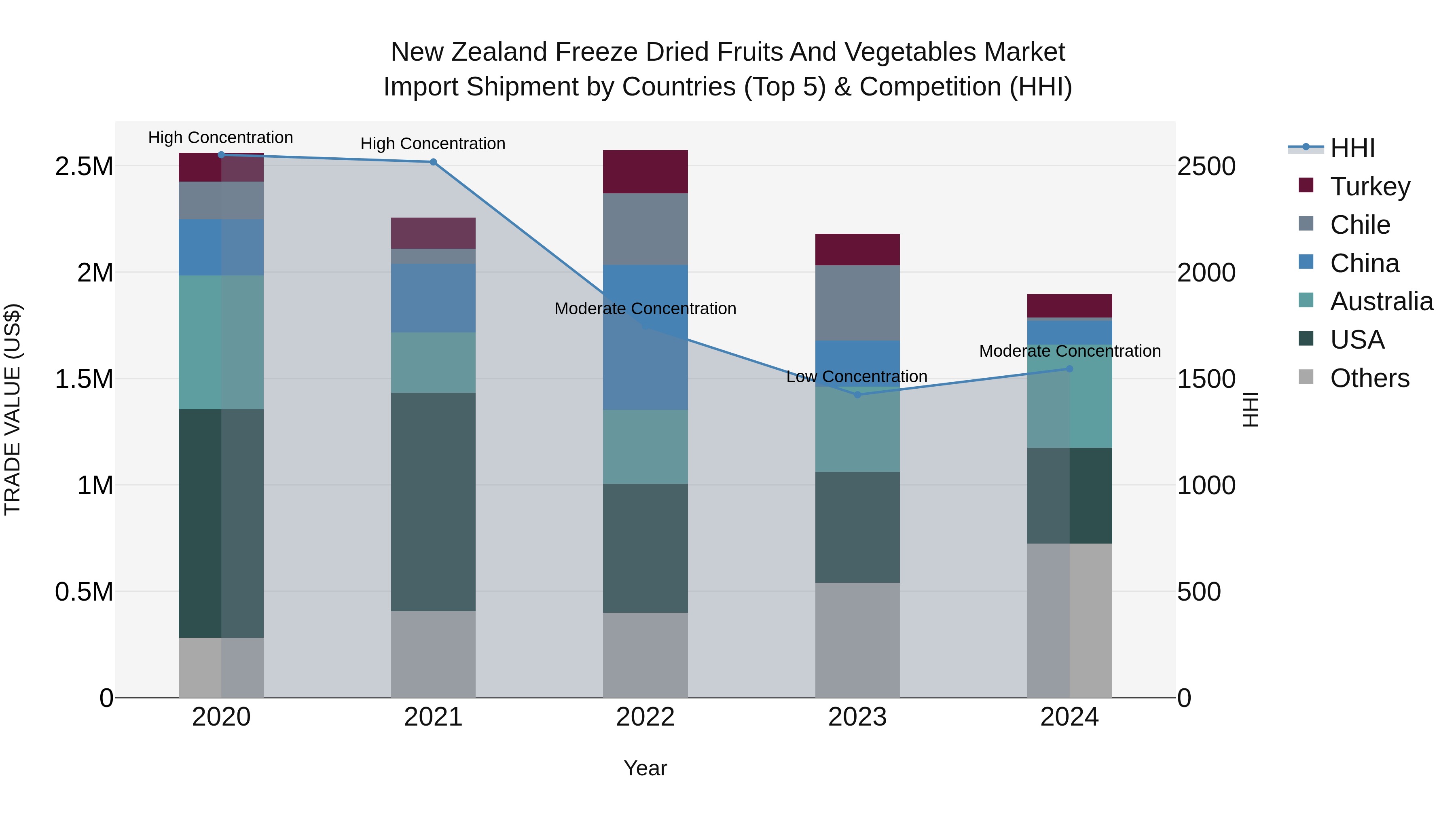 New Zealand Freeze Dried Fruits and Vegetables Market Top 5 Importing Countries and Market Competition (HHI) Analysis