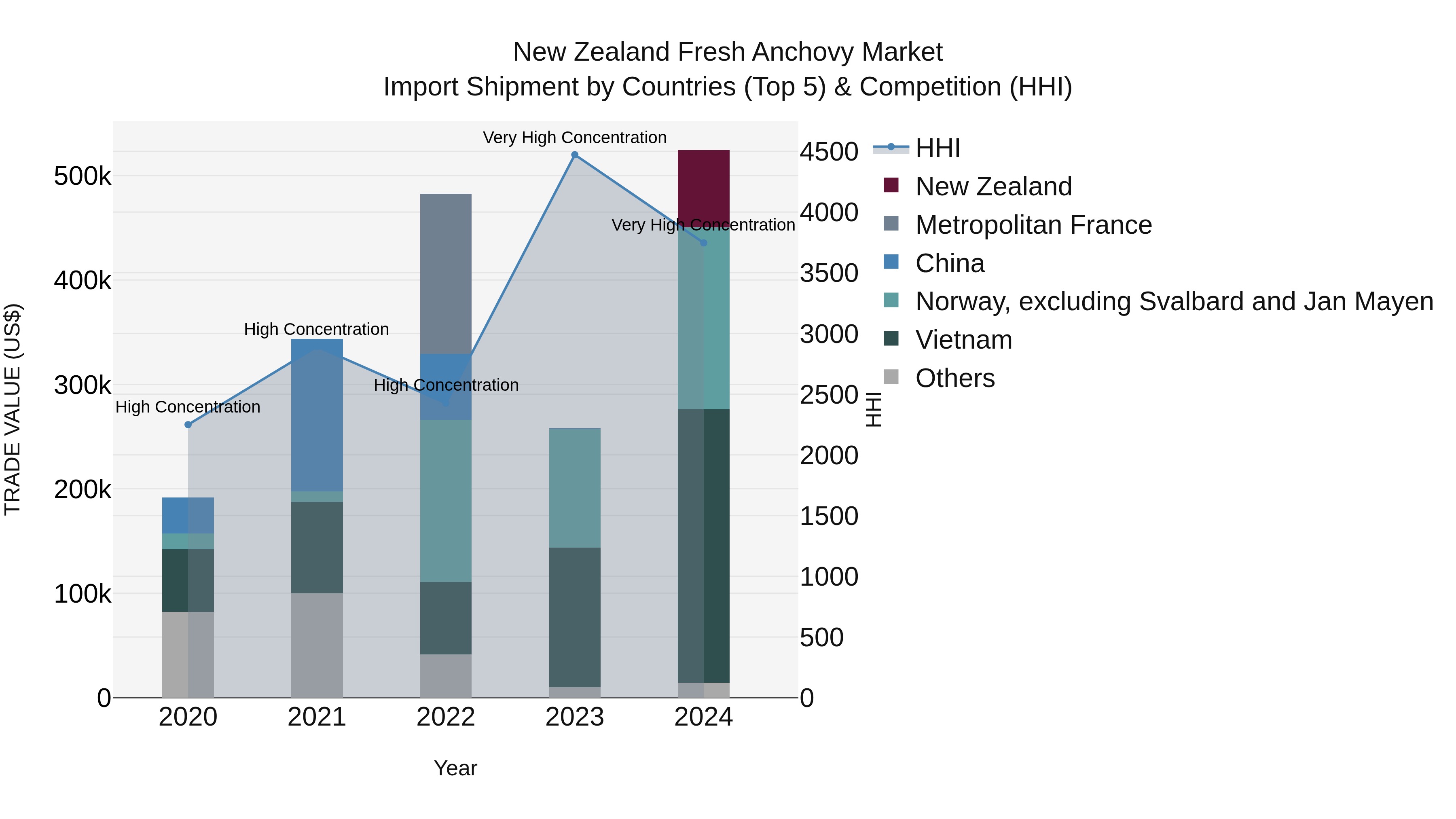 New Zealand Fresh Anchovy Market Top 5 Importing Countries and Market Competition (HHI) Analysis