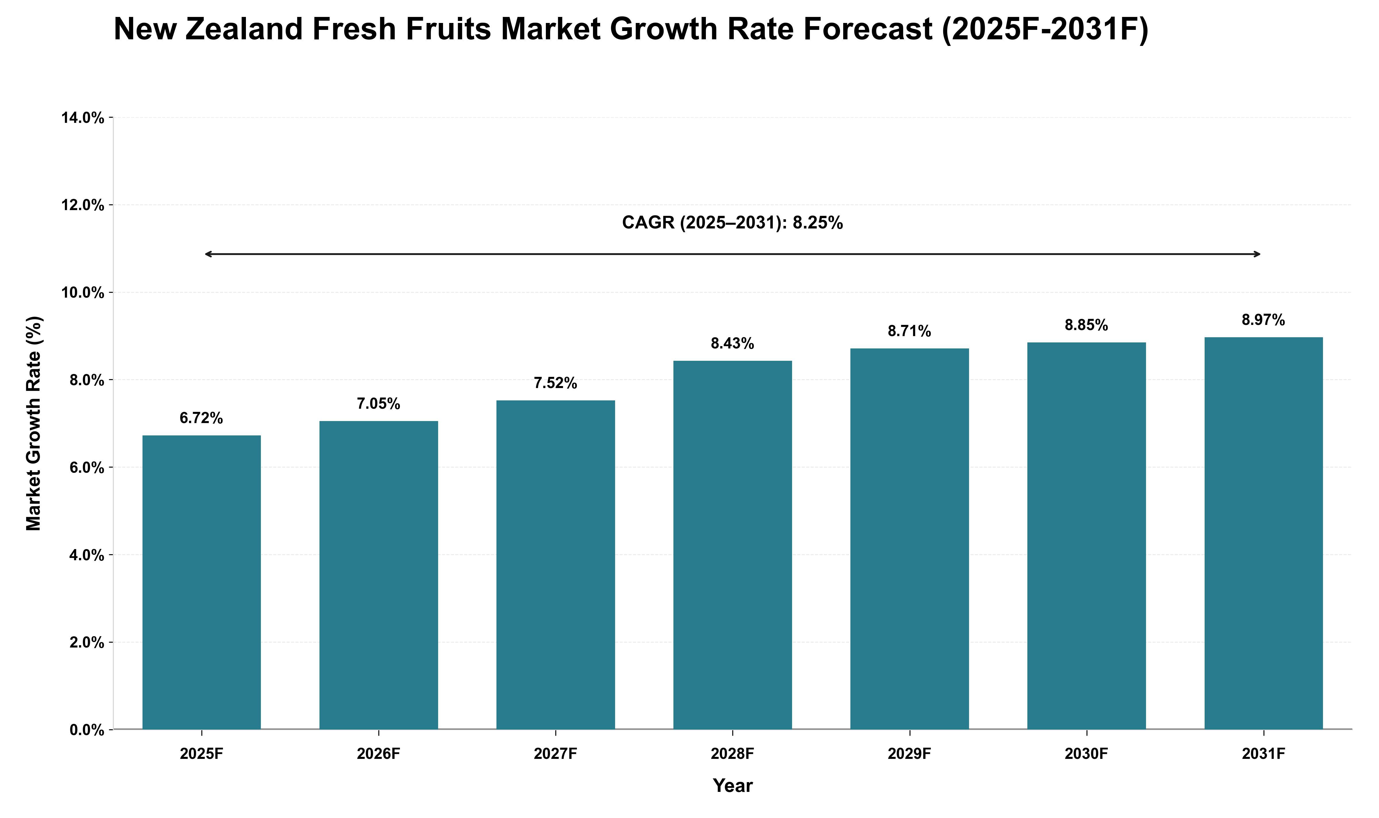 New Zealand Fresh Fruits Market Growth Rate Analysis (2025 - 2031)