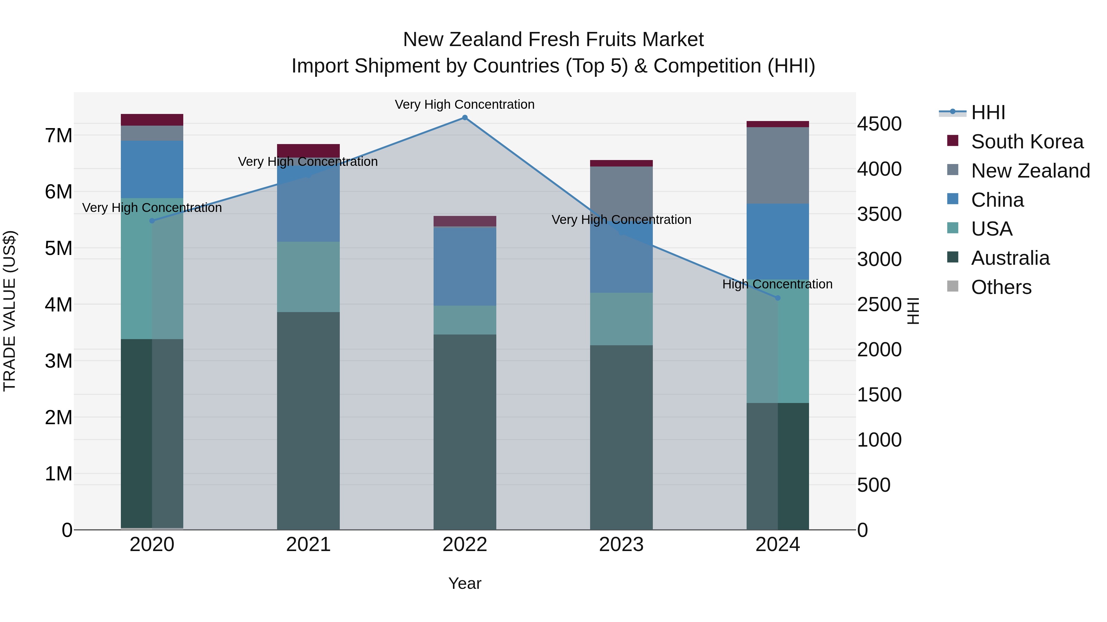 New Zealand Fresh Fruits Market Top 5 Importing Countries and Market Competition (HHI) Analysis