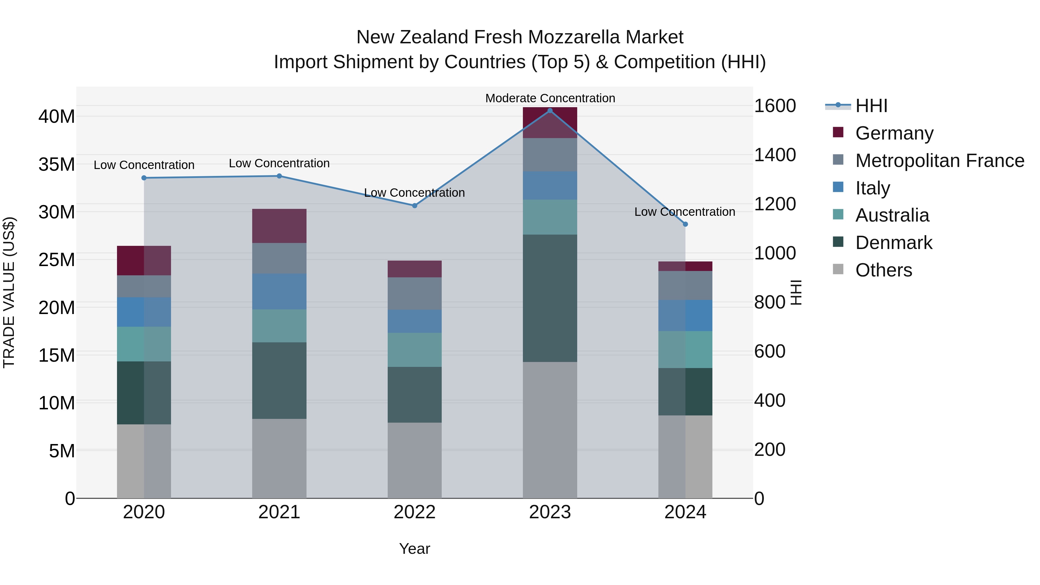 New Zealand Fresh Mozzarella Market Top 5 Importing Countries and Market Competition (HHI) Analysis