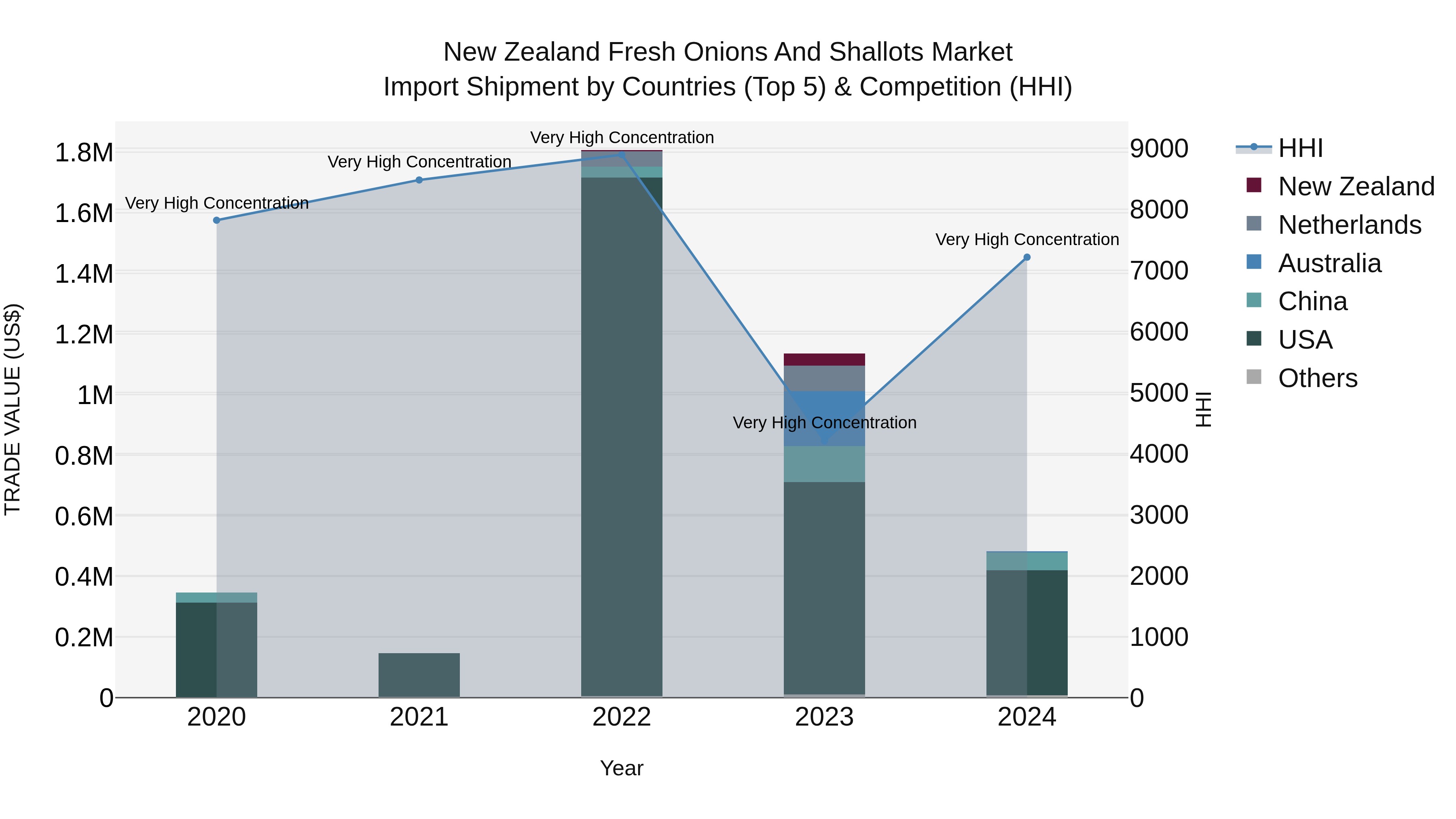 New Zealand Fresh Onions and Shallots Market Top 5 Importing Countries and Market Competition (HHI) Analysis