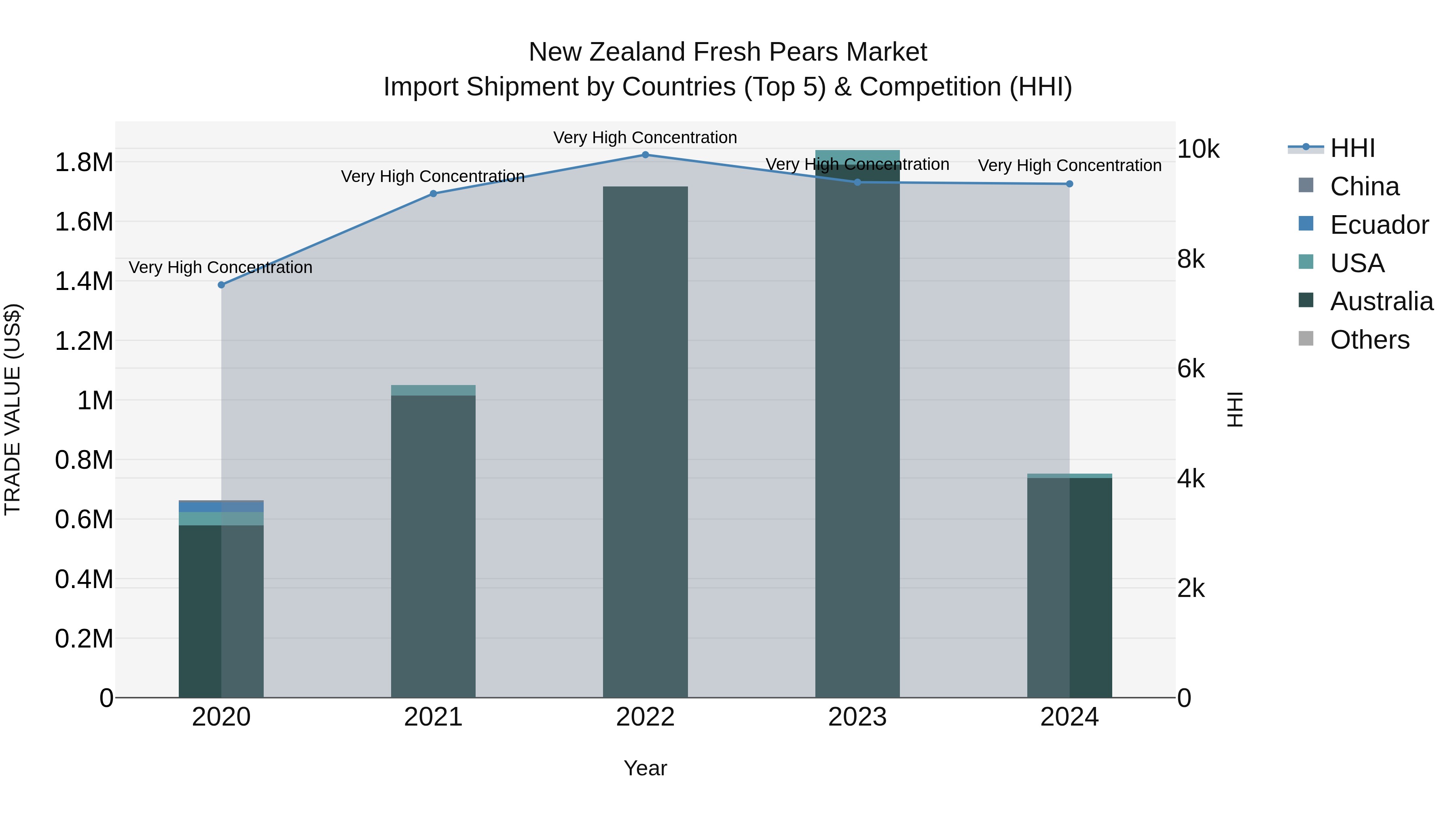 New Zealand Fresh Pears Market Top 5 Importing Countries and Market Competition (HHI) Analysis