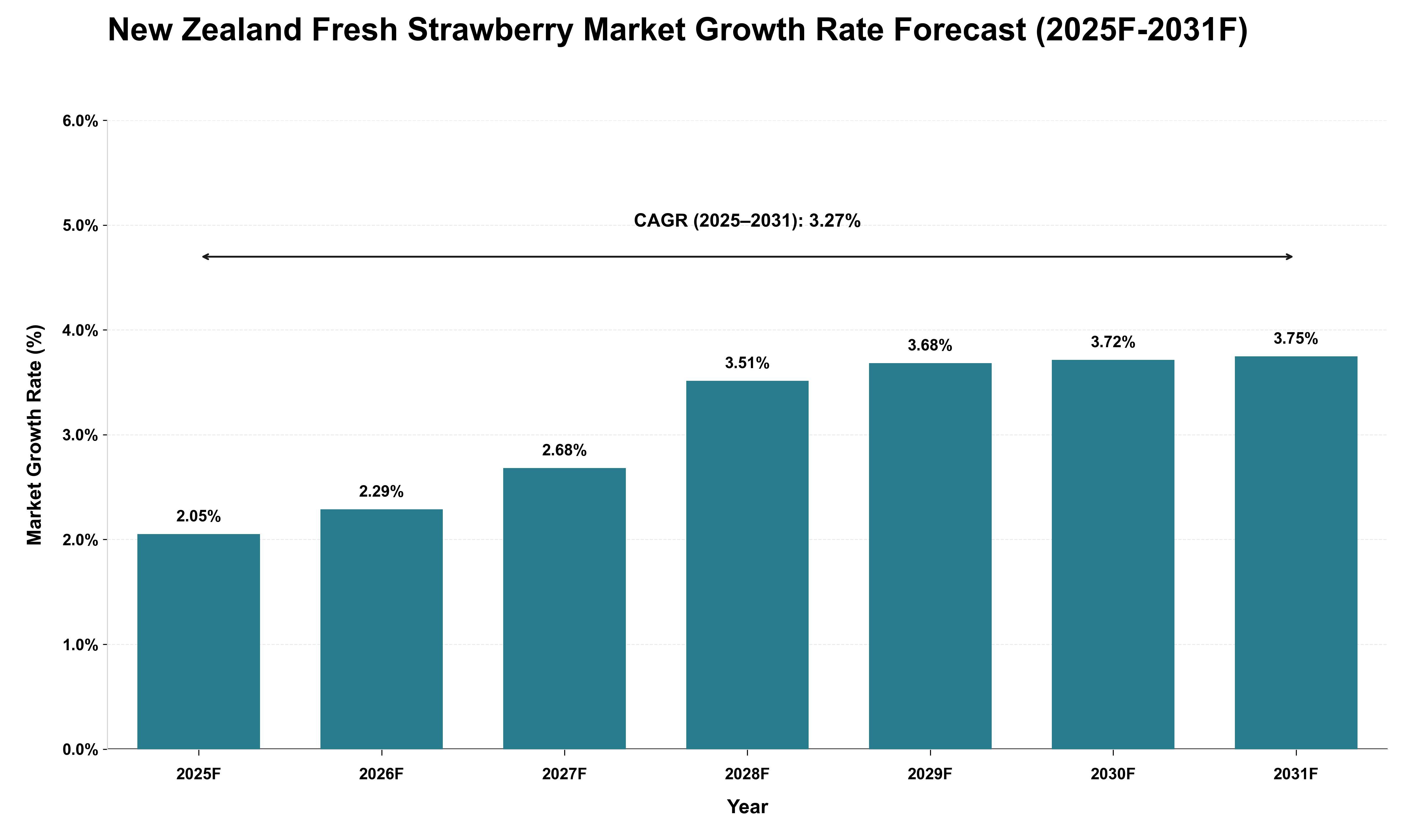 New Zealand Fresh Strawberry Market Growth Rate Analysis (2025 - 2031)