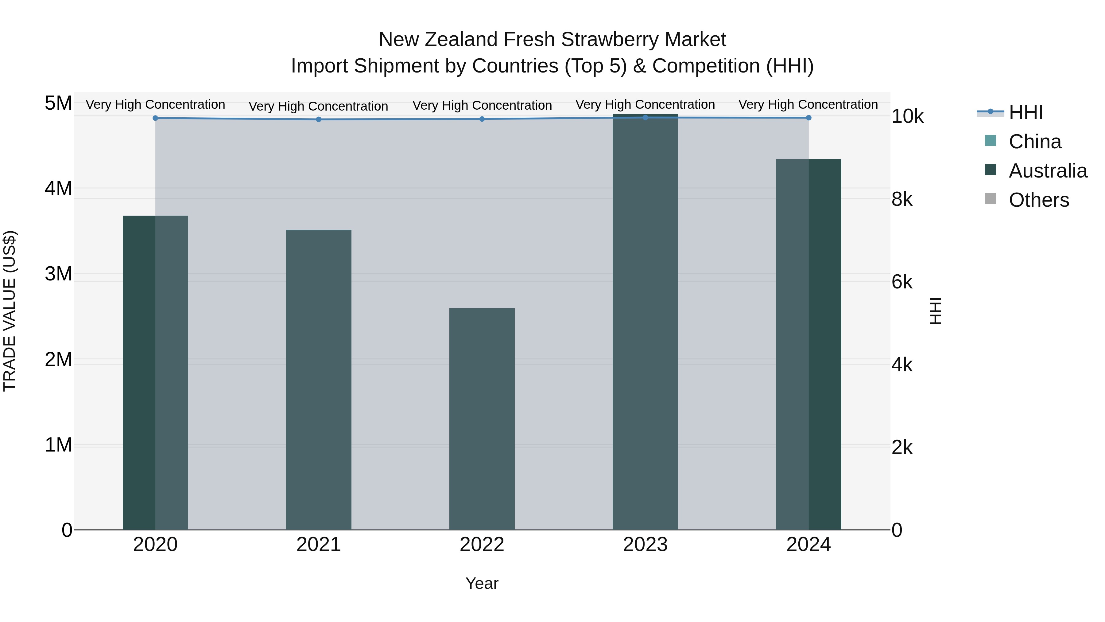New Zealand Fresh Strawberry Market Top 5 Importing Countries and Market Competition (HHI) Analysis
