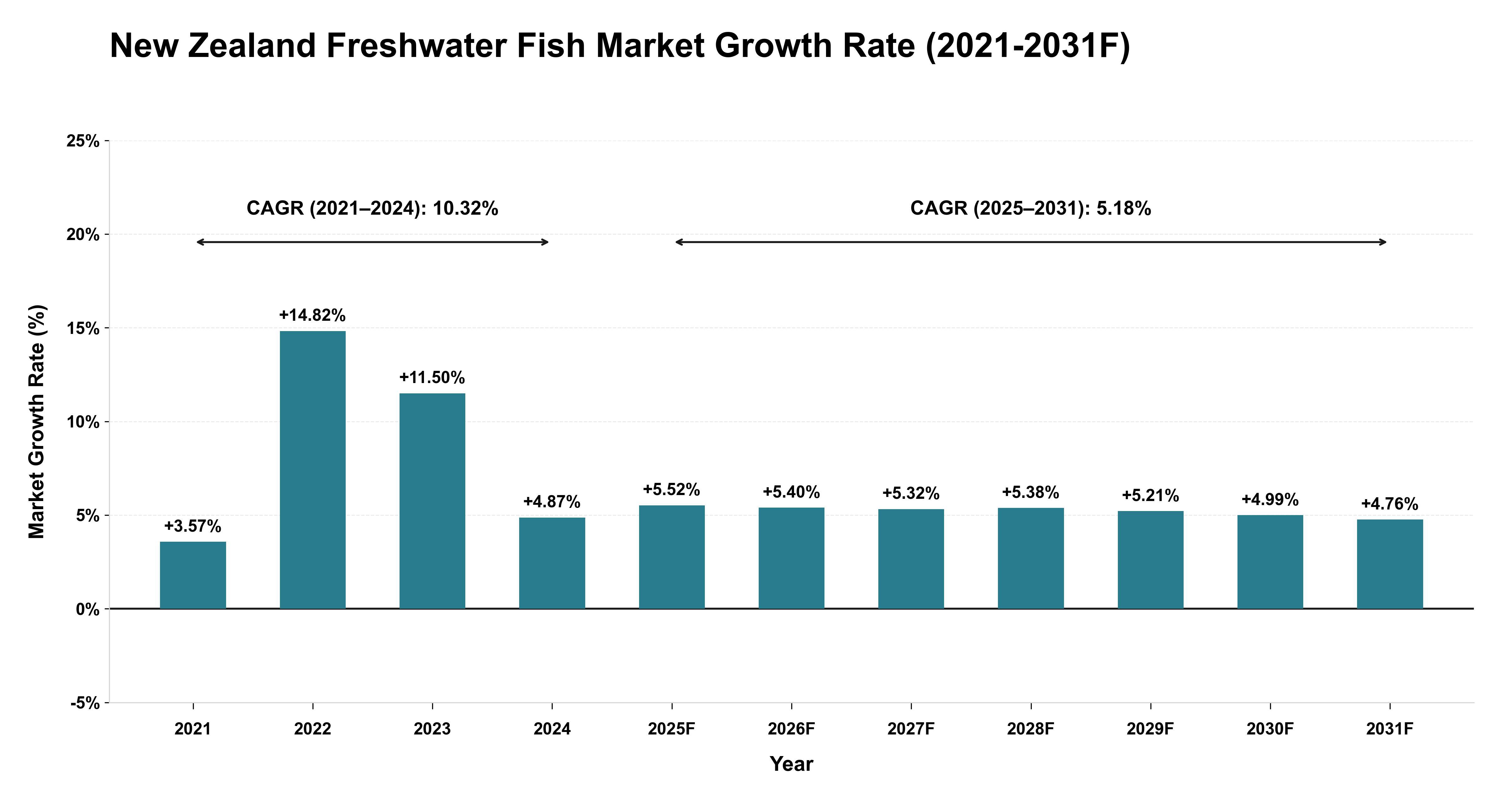 New Zealand Freshwater Fish Market Year-wise Growth Rate (2021-2031F)