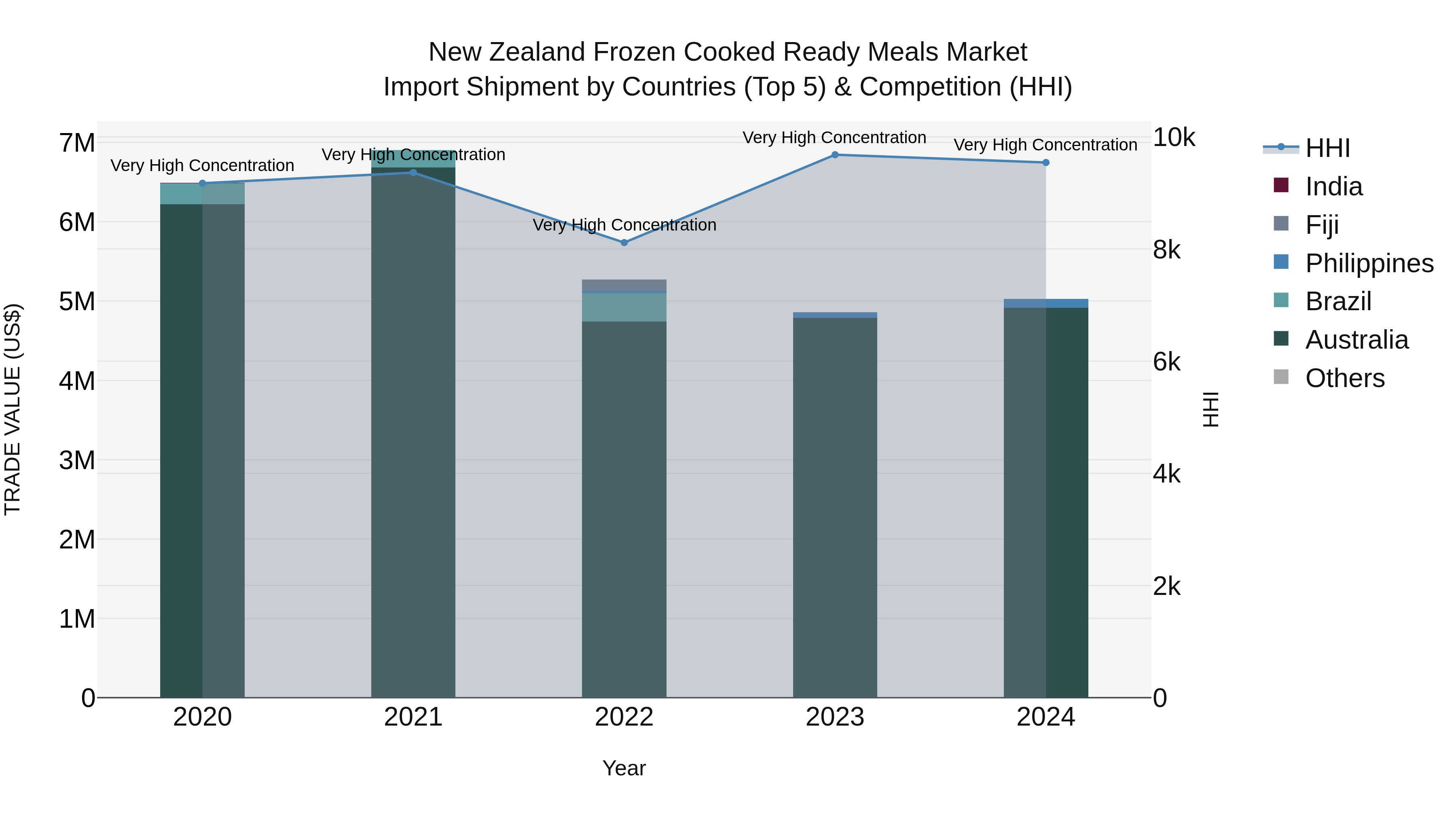 New Zealand Frozen Cooked Ready Meals Market Top 5 Importing Countries and Market Competition (HHI) Analysis
