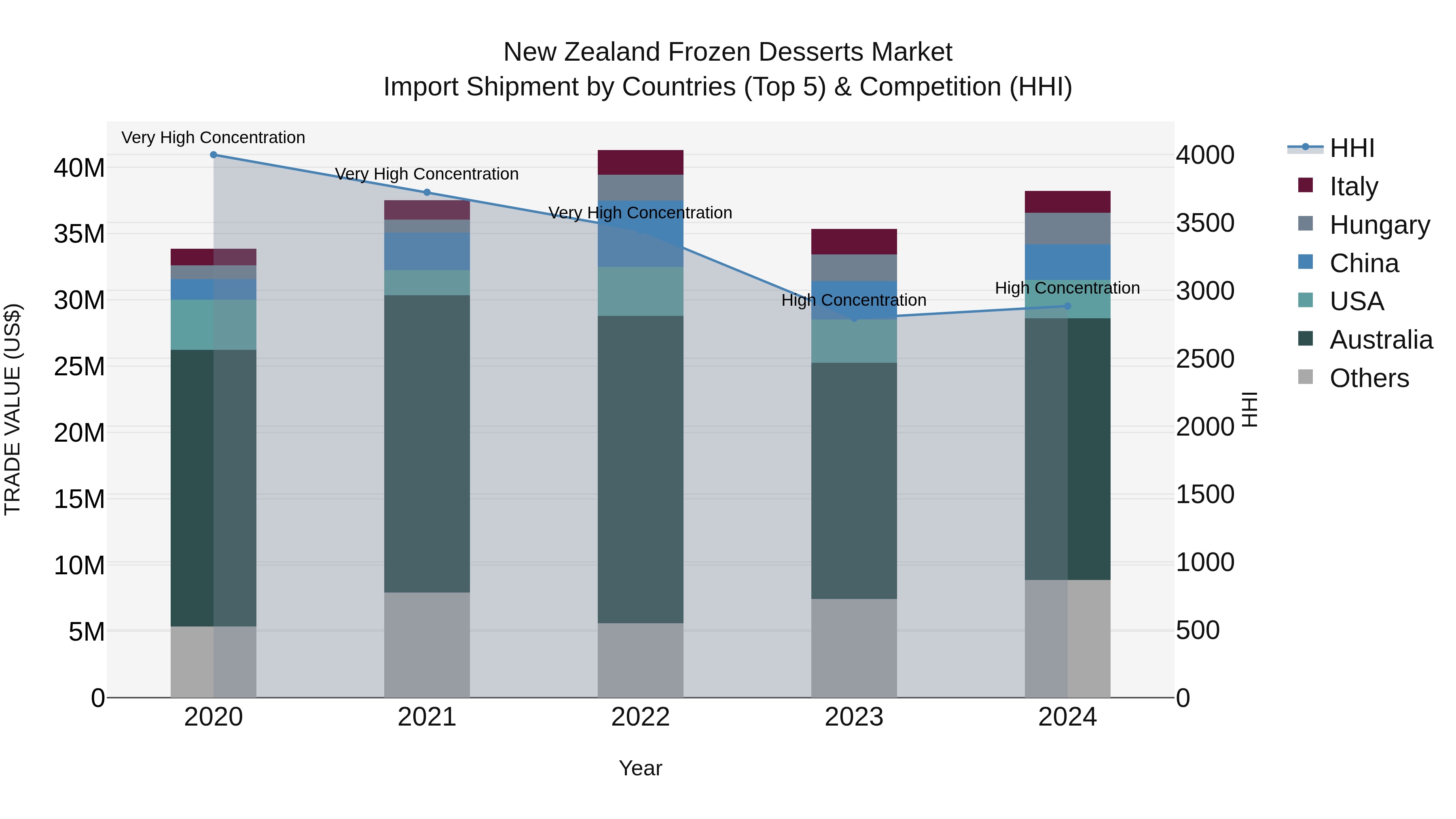 New Zealand Frozen Desserts Market Top 5 Importing Countries and Market Competition (HHI) Analysis
