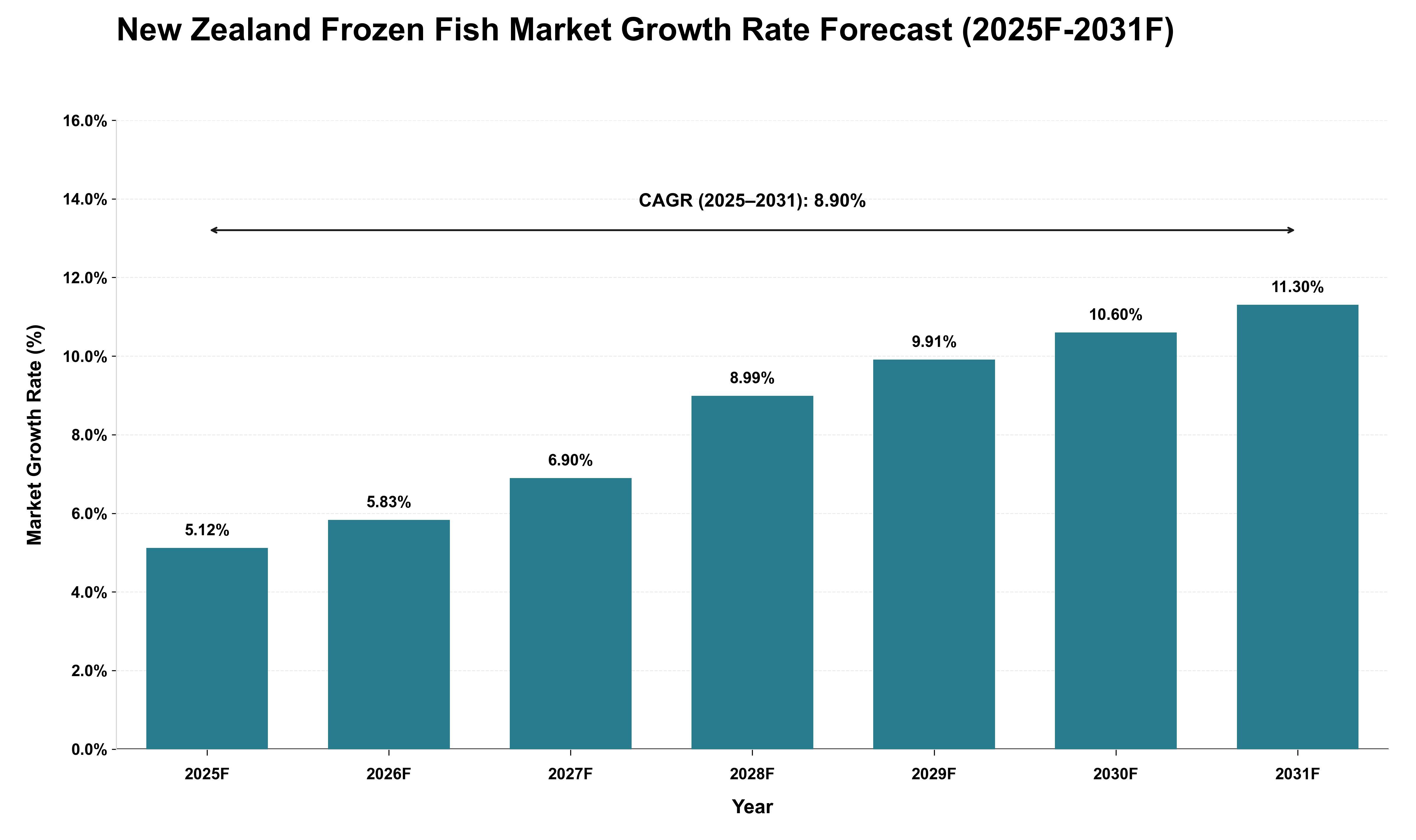 New Zealand Frozen Fish Market Growth Rate Analysis (2025 - 2031)