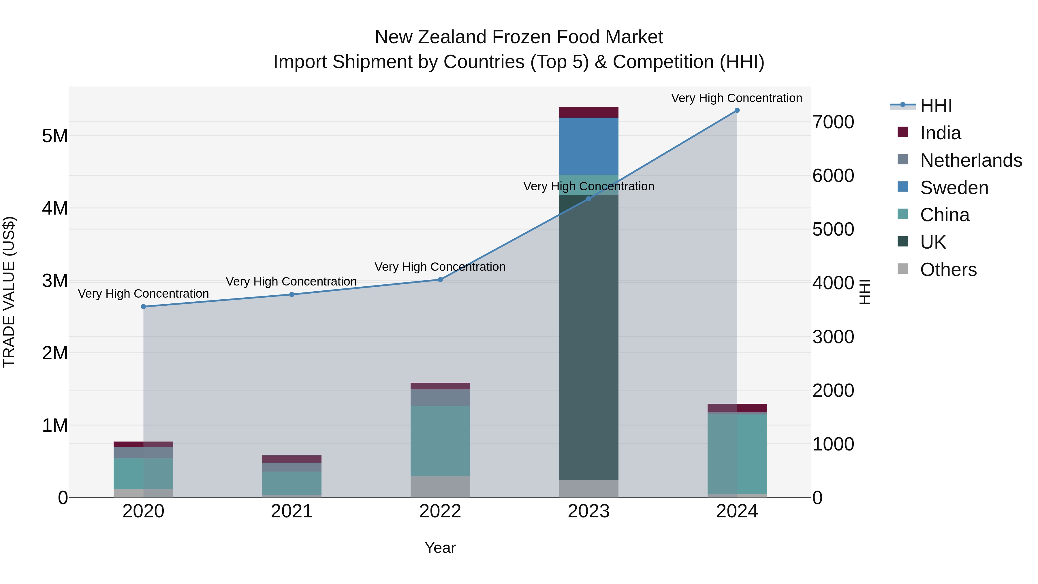 New Zealand Frozen Food Market Top 5 Importing Countries and Market Competition (HHI) Analysis