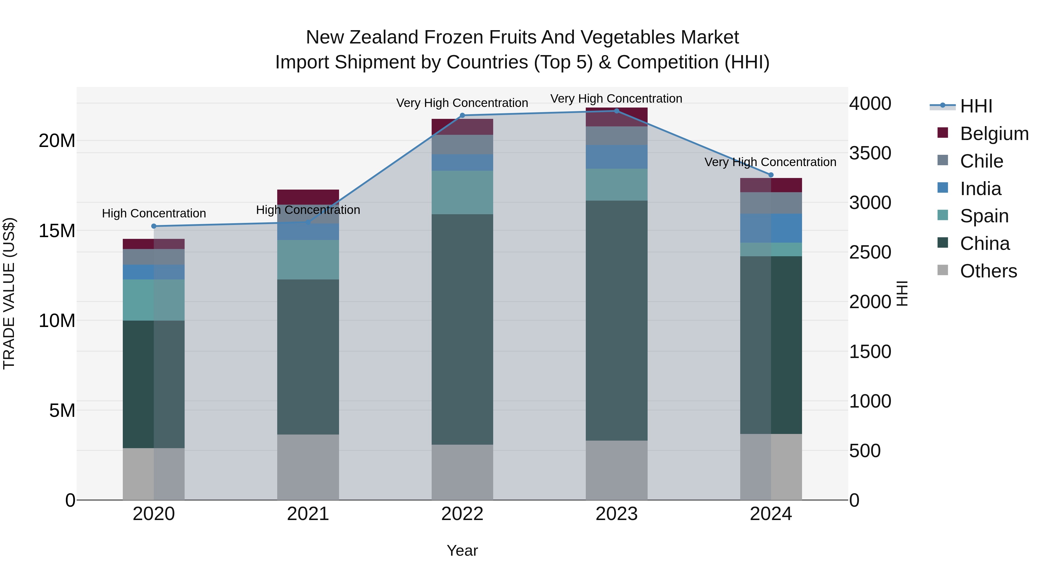 New Zealand Frozen Fruits and Vegetables Market Top 5 Importing Countries and Market Competition (HHI) Analysis