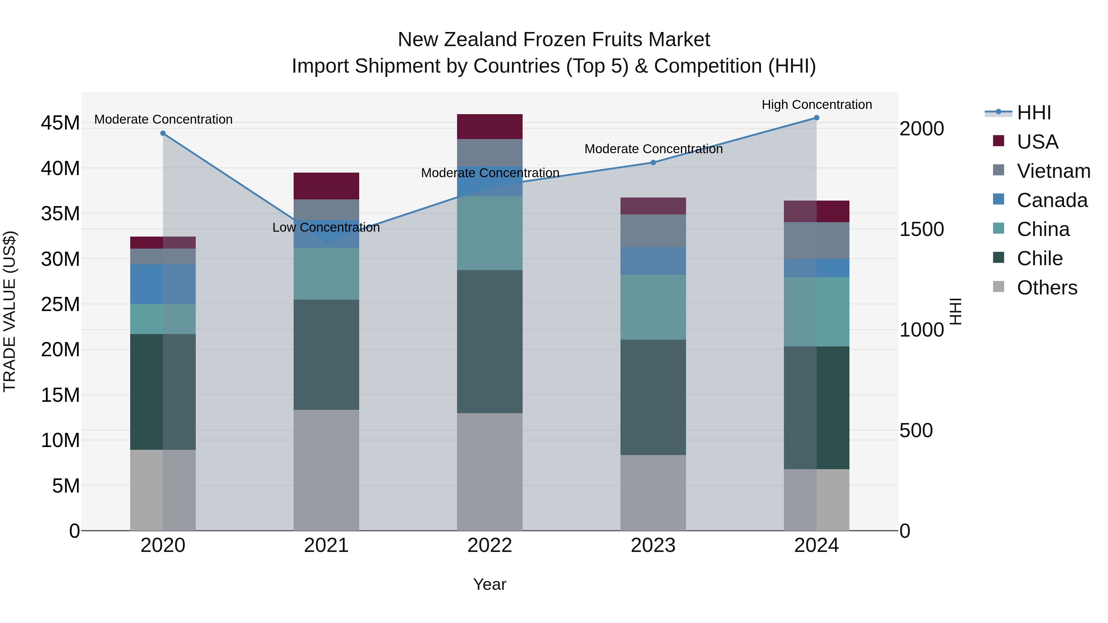 New Zealand Frozen Fruits Market Top 5 Importing Countries and Market Competition (HHI) Analysis