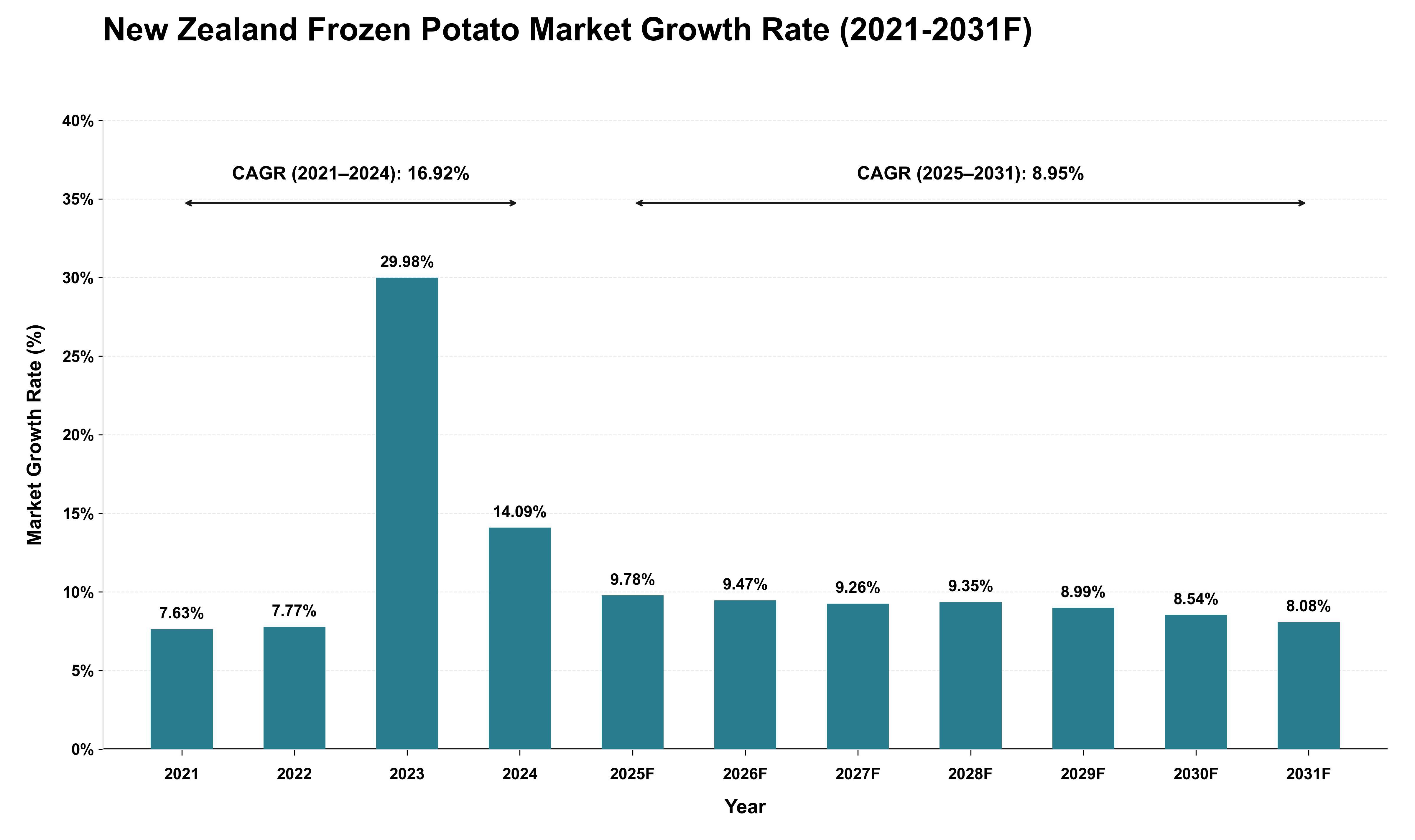 New Zealand Frozen Potato Market Growth Rate Analysis (2021 - 2031)