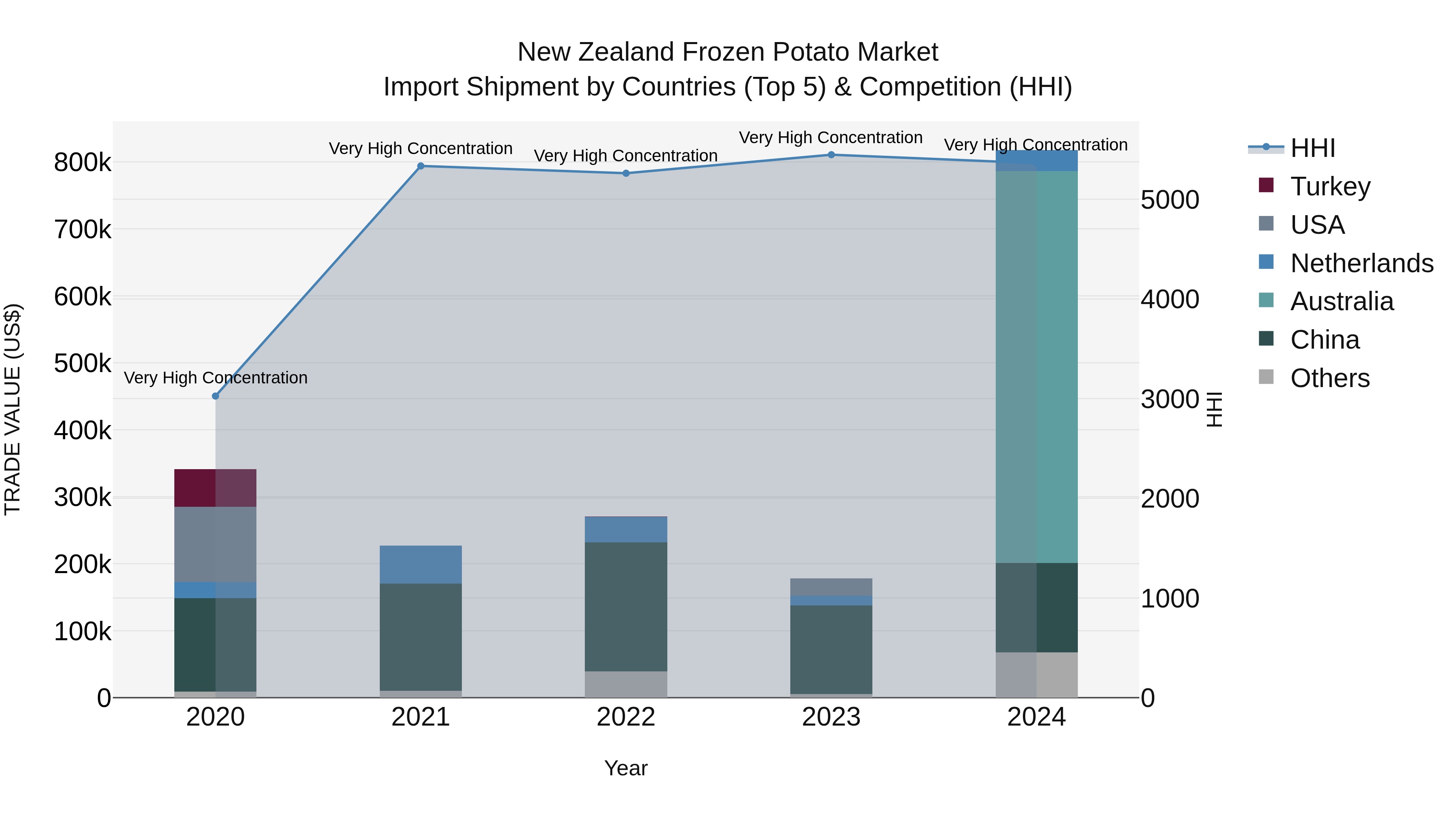New Zealand Frozen Potato Market Top 5 Importing Countries and Market Competition (HHI) Analysis