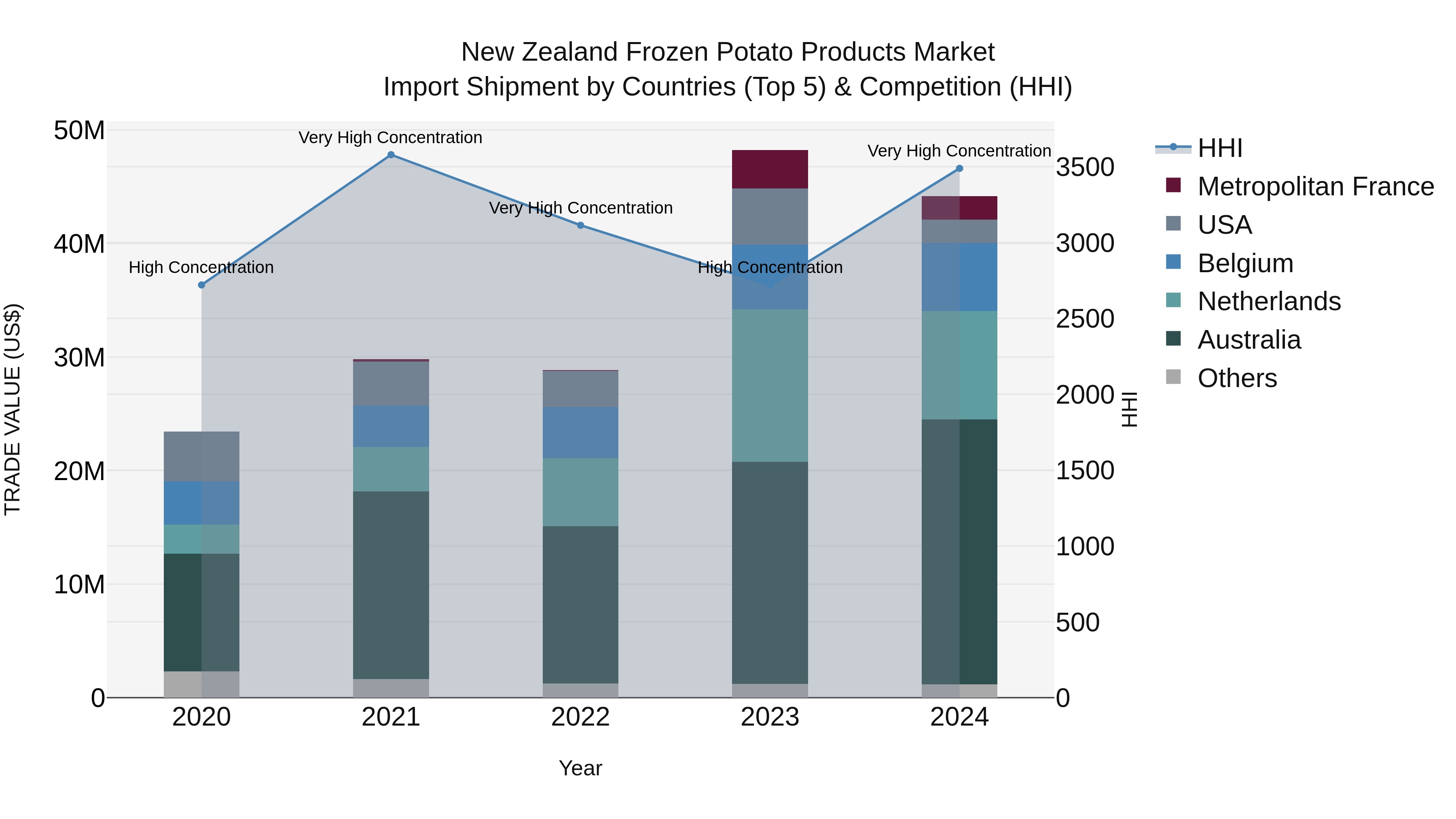 New Zealand Frozen Potato Products Market Top 5 Importing Countries and Market Competition (HHI) Analysis