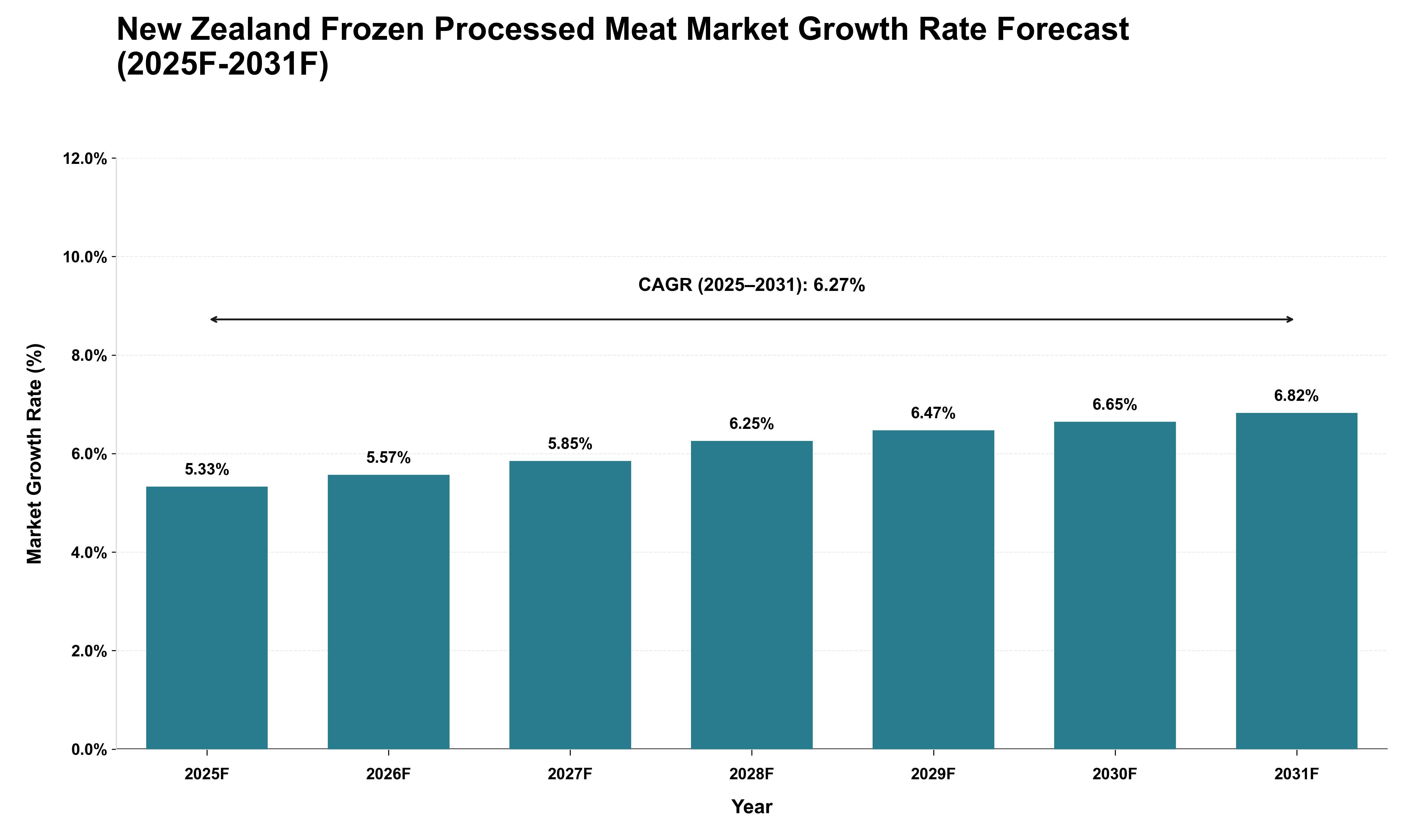 New Zealand Frozen Processed Meat Market Growth Rate Analysis (2025 - 2031)