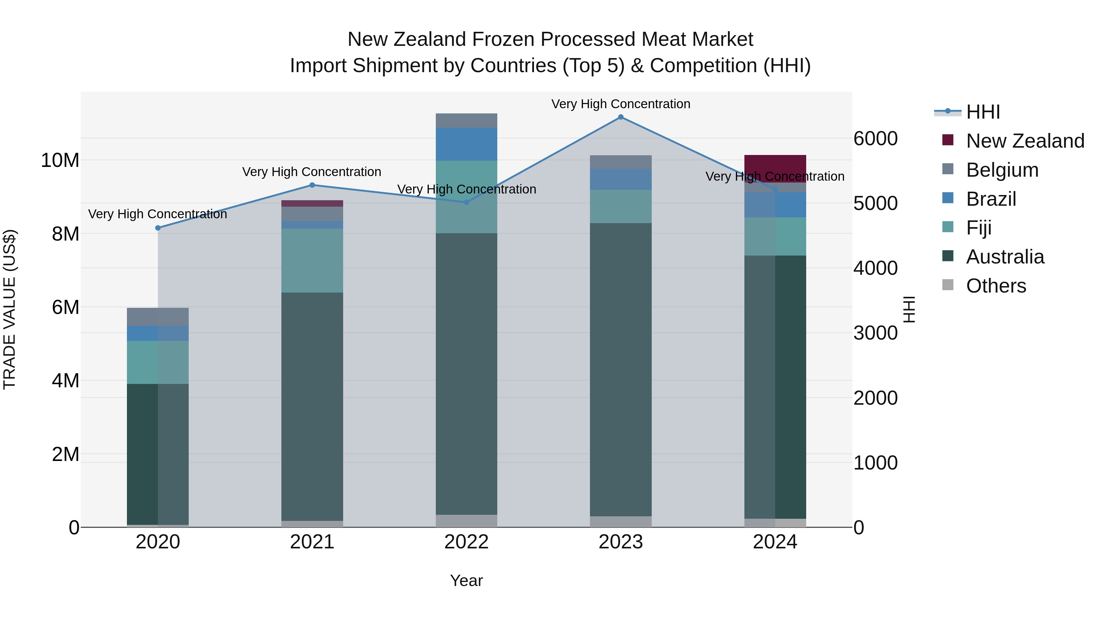 New Zealand Frozen Processed Meat Market Top 5 Importing Countries and Market Competition (HHI) Analysis
