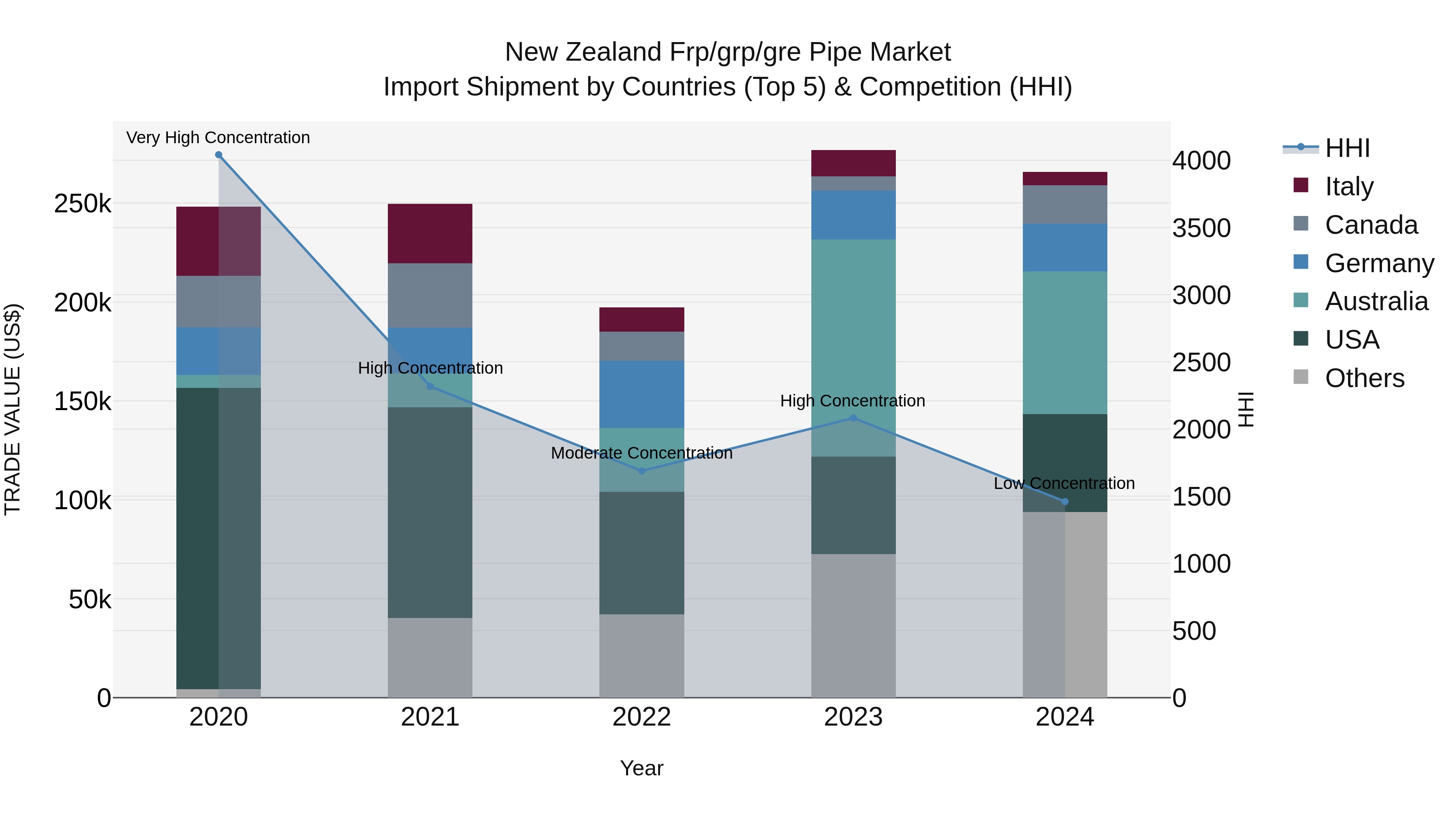 New Zealand Frp/grp/gre Pipe Market Top 5 Importing Countries and Market Competition (HHI) Analysis
